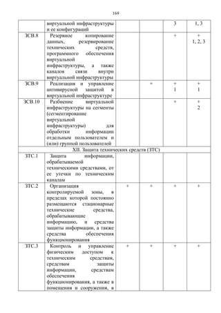 169
виртуальной инфраструктуры
и ее конфигураций
3 1, 3
ЗСВ.8 Резервное копирование
данных, резервирование
технических средств,
программного обеспечения
виртуальной
инфраструктуры, а также
каналов связи внутри
виртуальной инфраструктуры
+ +
1, 2, 3
ЗСВ.9 Реализация и управление
антивирусной защитой в
виртуальной инфраструктуре
+ +
1
+
1
ЗСВ.10 Разбиение виртуальной
инфраструктуры на сегменты
(сегментирование
виртуальной
инфраструктуры) для
обработки информации
отдельным пользователем и
(или) группой пользователей
+ +
2
XII. Защита технических средств (ЗТС)
ЗТС.1 Защита информации,
обрабатываемой
техническими средствами, от
ее утечки по техническим
каналам
ЗТС.2 Организация
контролируемой зоны, в
пределах которой постоянно
размещаются стационарные
технические средства,
обрабатывающие
информацию, и средства
защиты информации, а также
средства обеспечения
функционирования
+ + + +
ЗТС.3 Контроль и управление
физическим доступом к
техническим средствам,
средствам защиты
информации, средствам
обеспечения
функционирования, а также в
помещения и сооружения, в
+ + + +
 