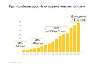 2010
$8 млрд
2010
60
80
100
120
140
2011 2012 2013 2014 2015 2016 2017 2018 2019 2020 2021 2022 2023 2024 2025
2013
$16 млрд
2020
от $50 до 70 млрд
Долгосрочно
> $100 млрд
Прогноз объема российского рынка интернет торговли
Источник: EWDN
 