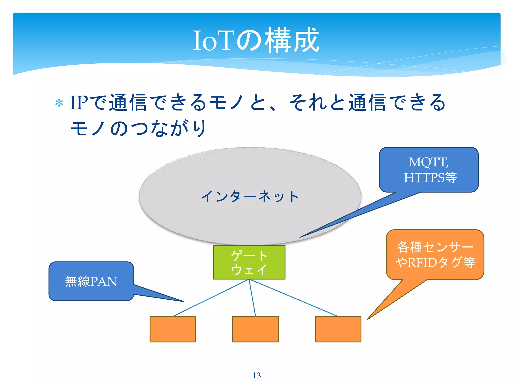  IPで通信できるモノと、それと通信できる
モノのつながり
13
IoTの構成
インターネット
ゲート
ウェイ
各種センサー
やRFIDタグ等
無線PAN
MQTT,
HTTPS等
 