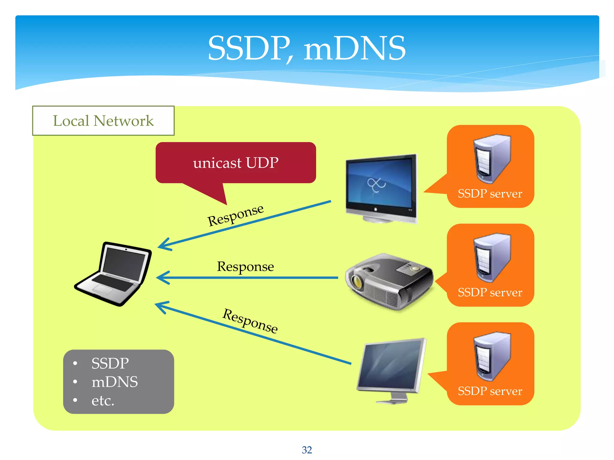32
SSDP, mDNS
• SSDP
• mDNS
• etc.
Local Network
SSDP server
Response
SSDP server
SSDP server
unicast UDP
 