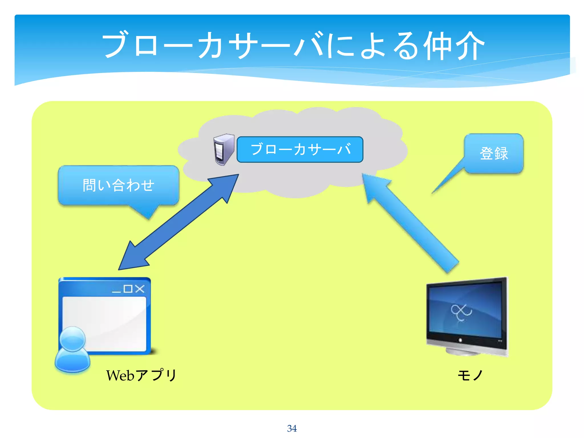 34
ブローカサーバによる仲介
ブローカサーバ 登録
問い合わせ
モノWebアプリ
 