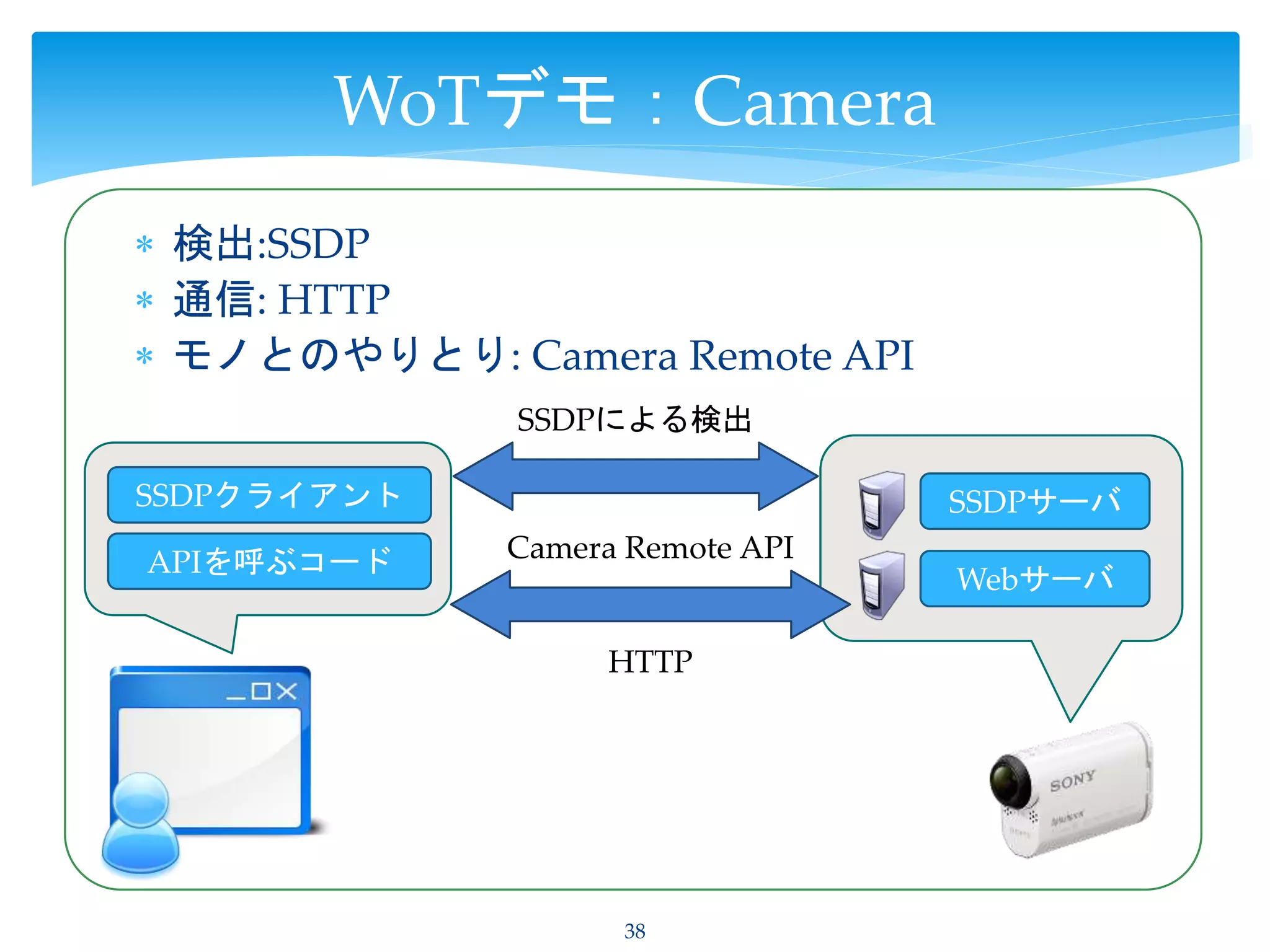  検出:SSDP
 通信: HTTP
 モノとのやりとり: Camera Remote API
38
WoTデモ：Camera
SSDPサーバ
Webサーバ
SSDPクライアント
SSDPによる検出
Camera Remote API
HTTP
APIを呼ぶコード
 