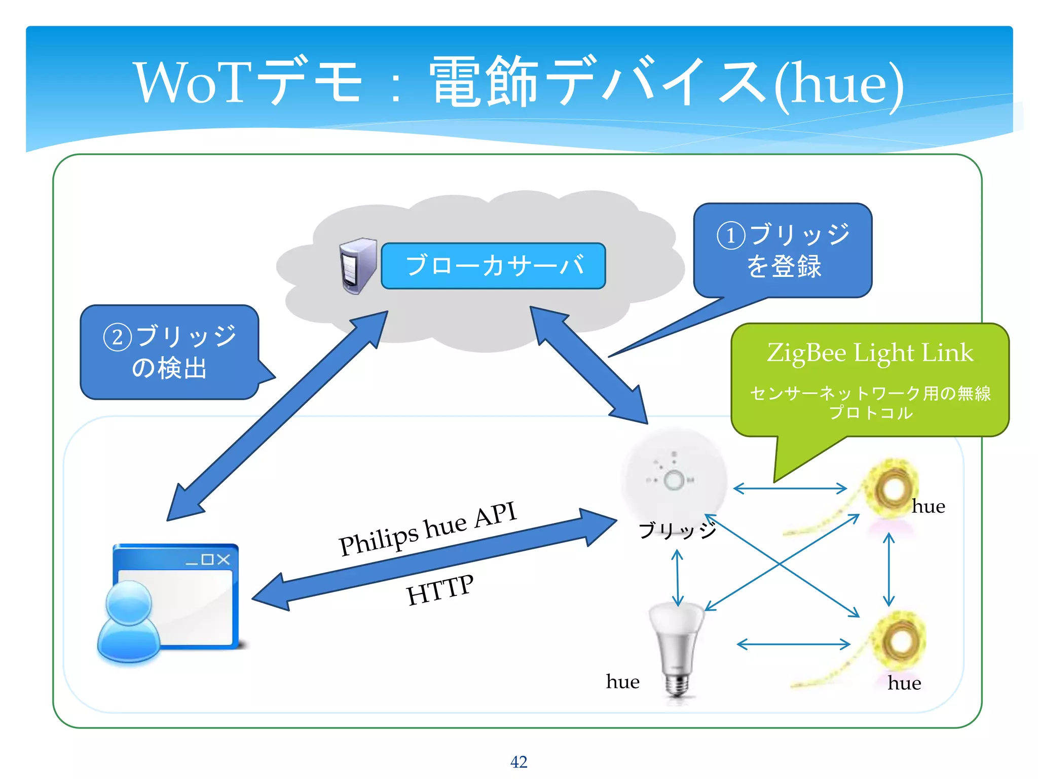 42
WoTデモ：電飾デバイス(hue)
ブローカサーバ
ZigBee Light Link
センサーネットワーク用の無線
プロトコル
ブリッジ
②ブリッジ
の検出
①ブリッジ
を登録
hue
hue
hue
 
