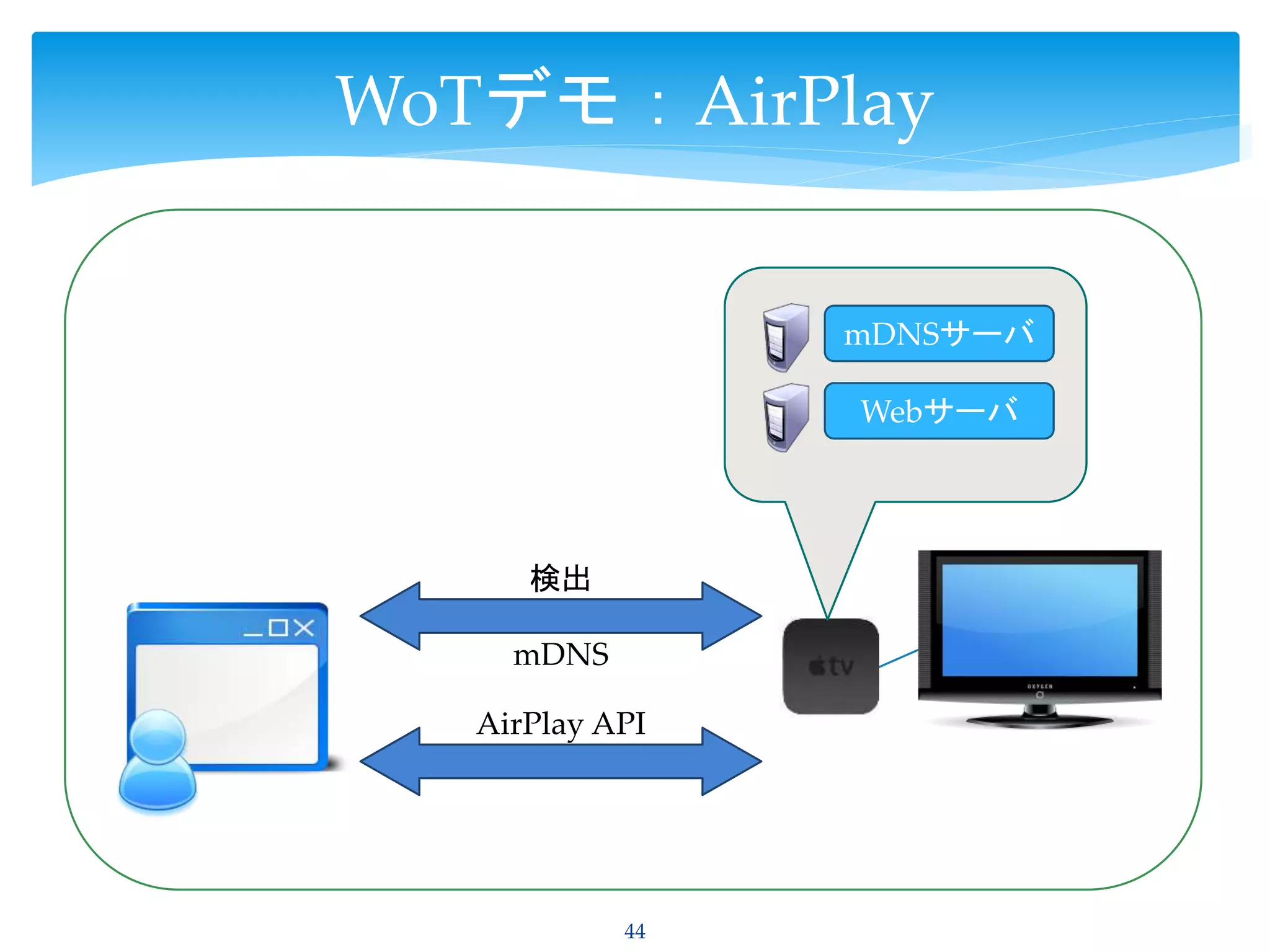44
WoTデモ：AirPlay
検出
mDNS
AirPlay API
mDNSサーバ
Webサーバ
 
