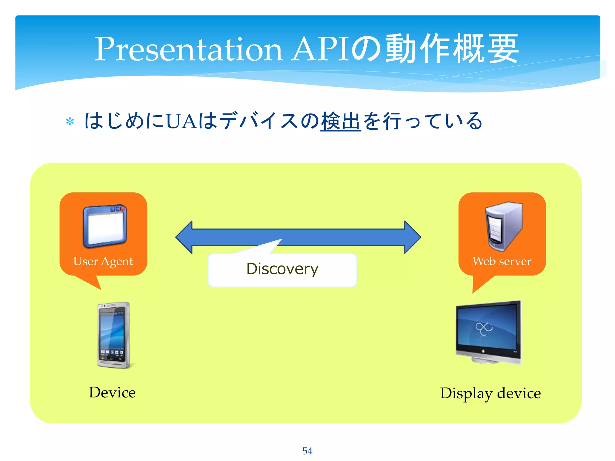  はじめにUAはデバイスの検出を行っている
54
Presentation APIの動作概要
Device Display device
Discovery
User Agent Web server
 