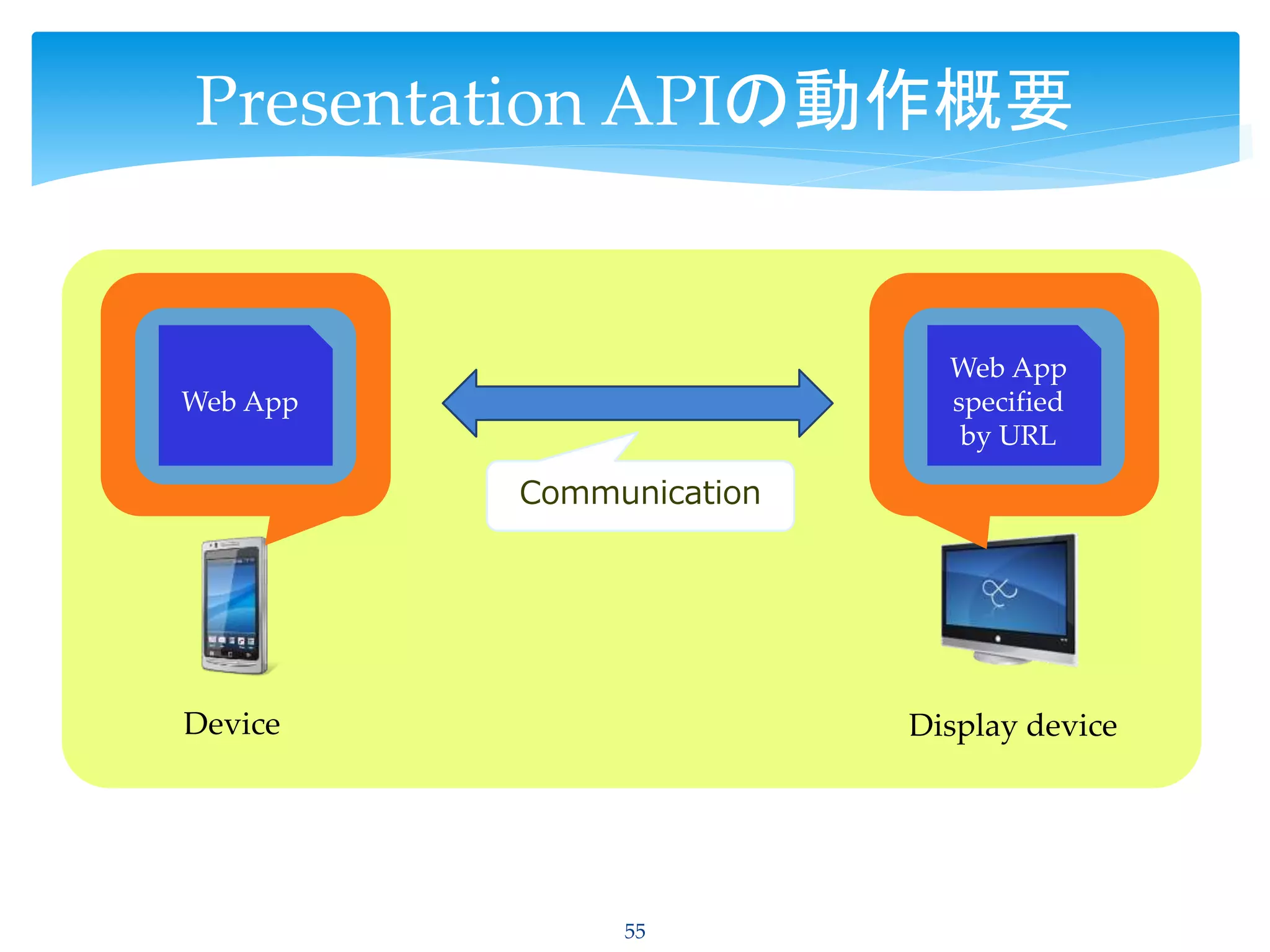 55
Presentation APIの動作概要
Device Display device
Web App
specified
by URL
Web App
Communication
 