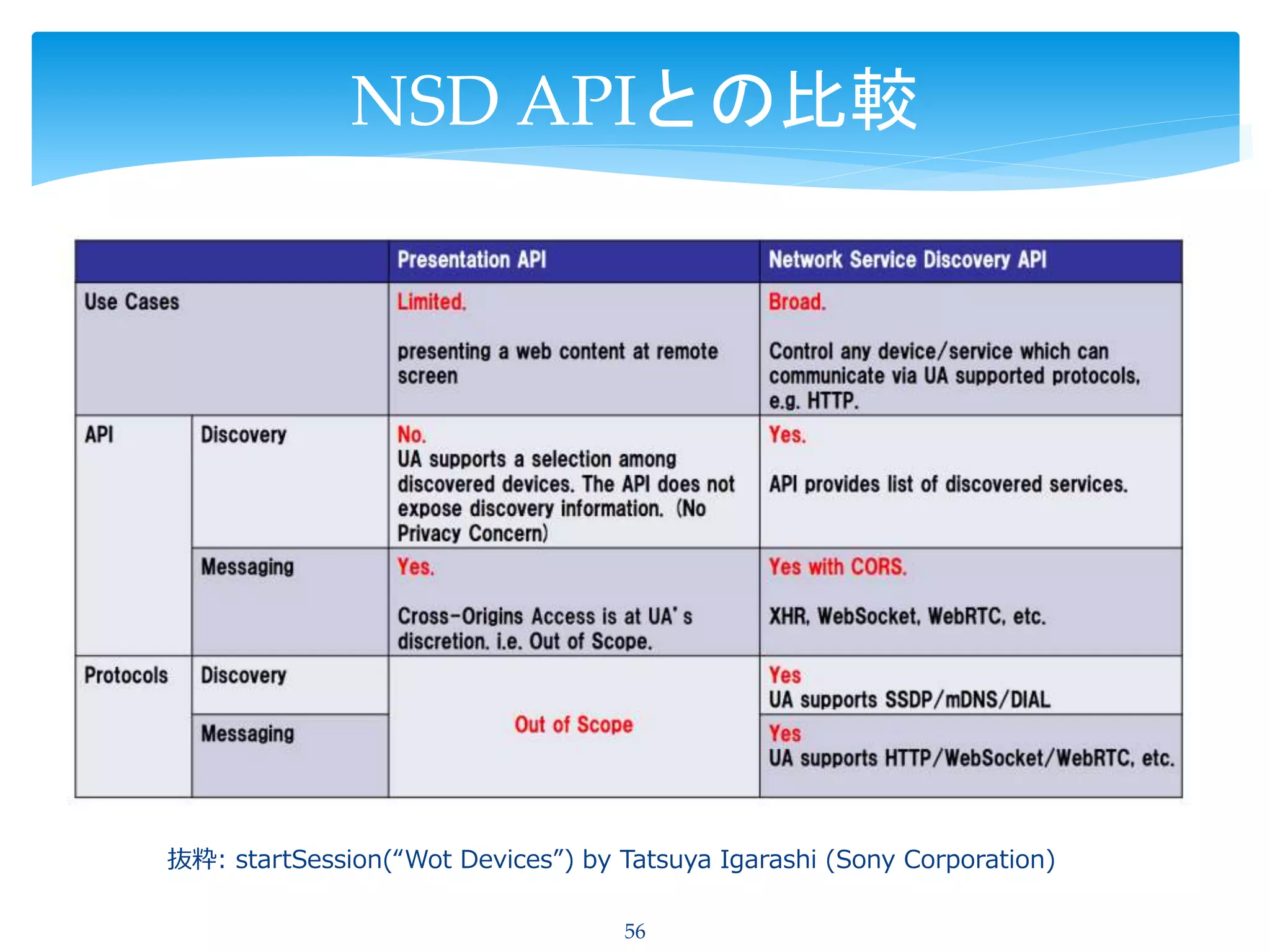 56
NSD APIとの比較
抜粋: startSession(“Wot Devices”) by Tatsuya Igarashi (Sony Corporation)
 