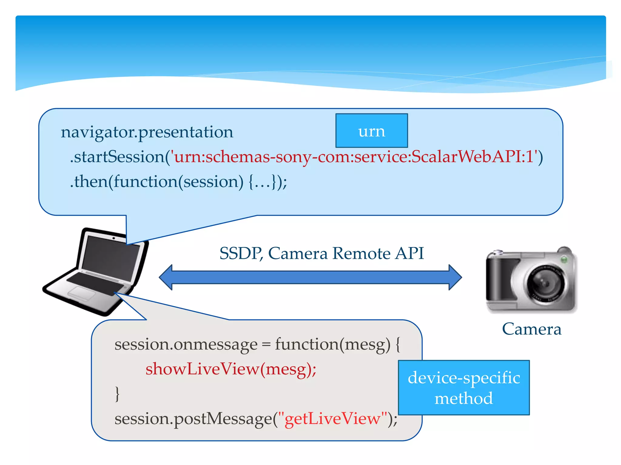 67
navigator.presentation
.startSession('urn:schemas-sony-com:service:ScalarWebAPI:1')
.then(function(session) {…});
session.onmessage = function(mesg) {
showLiveView(mesg);
}
session.postMessage("getLiveView");
SSDP, Camera Remote API
Camera
urn
device-specific
method
 