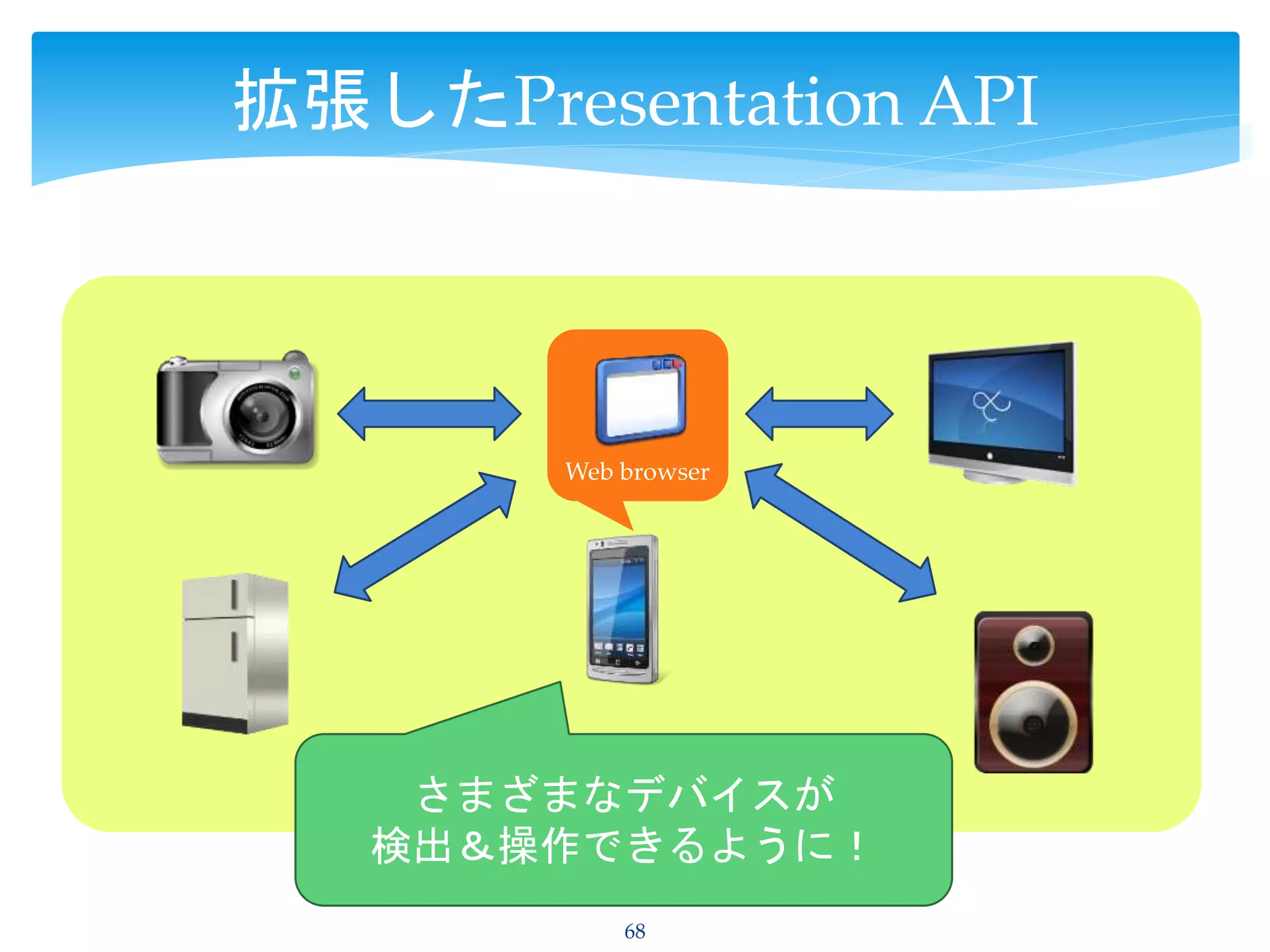 68
拡張したPresentation API
さまざまなデバイスが
検出＆操作できるように！
Web browser
 