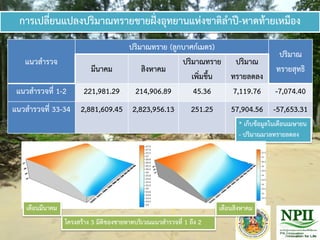 การเปลี่ยนแปลงปริมาณทรายชายฝั่งอุทยานแห่งชาติลาปี-หาดท้ายเหมือง
แนวสารวจ
ปริมาณทราย (ลูกบาศก์เมตร)
ปริมาณ
ทรายสุทธิมีนาคม สิงหาคม
ปริมาณทราย
เพิ่มขึ้น
ปริมาณ
ทรายลดลง
แนวสารวจที่ 1-2 221,981.29 214,906.89 45.36 7,119.76 -7,074.40
แนวสารวจที่ 33-34 2,881,609.45 2,823,956.13 251.25 57,904.56 -57,653.31
* เก็บข้อมูลในเดือนเมษายน
- ปริมาณมวลทรายลดลง
โครงสร้าง 3 มิติของชายหาดบริเวณแนวสารวจที่ 1 ถึง 2
เดือนมีนาคม เดือนสิงหาคม
 