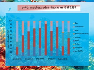 องค์ประกอบในแนวปะการังแต่ละสถานี ปี 2557
0
10
20
30
40
50
60
70
80
90
100
เกาะสตอร์ค อ่าวแม่ยาย อ่าวผักกาด อ่าวสุเทพ หินแพ/หินกอง
สัดส่วนปกคลุมพื้นที่(%)
อื่นๆ
เศษซากปะการัง
ทราย
สาหร่ายทะเลขนาดใหญ่
พรมทะเล
ฟองน้า
กัลปังหา
ปะการังตาย
ปะการังมีชีวิต
 