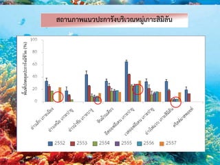 สถานภาพแนวปะการังบริเวณหมู่เกาะสิมิลัน
 