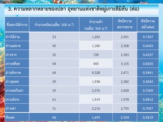 ชื่อสถานีสารวจ จานวนชนิด(เฉลี่ย/ 300 ม.2)
จานวนตัว
(เฉลี่ย/ 300 ม.2)
ดัชนีความ
หลากหลาย
ดัชนีความ
สม่าเสมอ
อ่าวไม้งาม 53 1,242 2.901 0.7307
อ่าวแม่ยาย 45 1,180 2.308 0.6063
อ่าวจาก 52 728 2.583 0.6537
เกาะสต๊อค 44 445 3.105 0.8205
อ่าวผักกาด 64 4,328 2.471 0.5941
อ่าวสุเทพ 59 1,938 2.382 0.5842
เกาะตอรินลา 59 2,376 2.858 0.7009
เกาะมังกร 61 1,919 1.978 0.4812
อ่าวเต่า 51 2,216 2.755 0.7007
หินแพ 66 1,695 2.354 0.5619
3. ความหลากหลายของปลา อุทยานแห่งชาติหมู่เกาะสิมิลัน (ต่อ)
 