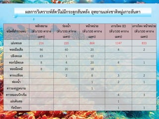 ผลการวิเคราะห์สัตว์ไม่มีกระดูกสันหลัง อุทยานแห่งชาติหมู่เกาะลันตา
ชนิดที่สารวจพบ
หลักสยาม
(ตัว/100 ตาราง
เมตร)
ร่องน้า
(ตัว/100 ตาราง
เมตร)
หน้าหน่วย
(ตัว/100 ตาราง
เมตร)
เกาะไหง (E)
(ตัว/100 ตาราง
เมตร)
เกาะไหง หน้าหน่วย
(ตัว/100 ตาราง
เมตร)
เม่นทะเล 216 220 864 1147 833
หอยมือเสือ 86 60 20 4 2
ปลิงทะเล 63 1 10
ดอกไม้ทะเล 8 4 20 4 1
หอยมือหมี 8 20 18
ทากเปลือย 2 8 3 2
ฟองน้า 1 2 1
ดาวมงกุฏหนาม 1
ดาวหมอนปักเข็ม 4 3
เม่นดินสอ 1
กัลปังหา 1 1
 
