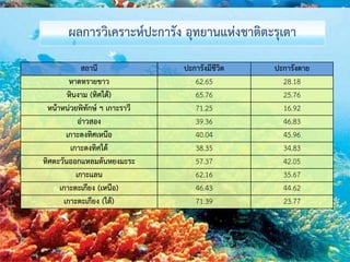 ผลการวิเคราะห์ปะการัง อุทยานแห่งชาติตะรุเตา
สถานี ปะการังมีชีวิต ปะการังตาย
หาดทรายขาว 62.65 28.18
หินงาม (ทิศใต้) 65.76 25.76
หน้าหน่วยพิทักษ์ ฯ เกาะราวี 71.25 16.92
อ่าวสอง 39.36 46.83
เกาะดงทิศเหนือ 40.04 45.96
เกาะดงทิศใต้ 38.35 34.83
ทิศตะวันออกแหลมตันหยงมะระ 57.37 42.05
เกาะแลน 62.16 35.67
เกาะตะเกียง (เหนือ) 46.43 44.62
เกาะตะเกียง (ใต้) 71.39 23.77
 