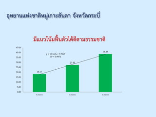 18.17
27.43
38.49
y = 10.162x + 7.7067
R² = 0.9974
0.00
5.00
10.00
15.00
20.00
25.00
30.00
35.00
40.00
45.00
พ.ศ.2554 พ.ศ.2555 พ.ศ.2556
มีแนวโน้มฟื้นตัวได้ดีตามธรรมชาติ
 