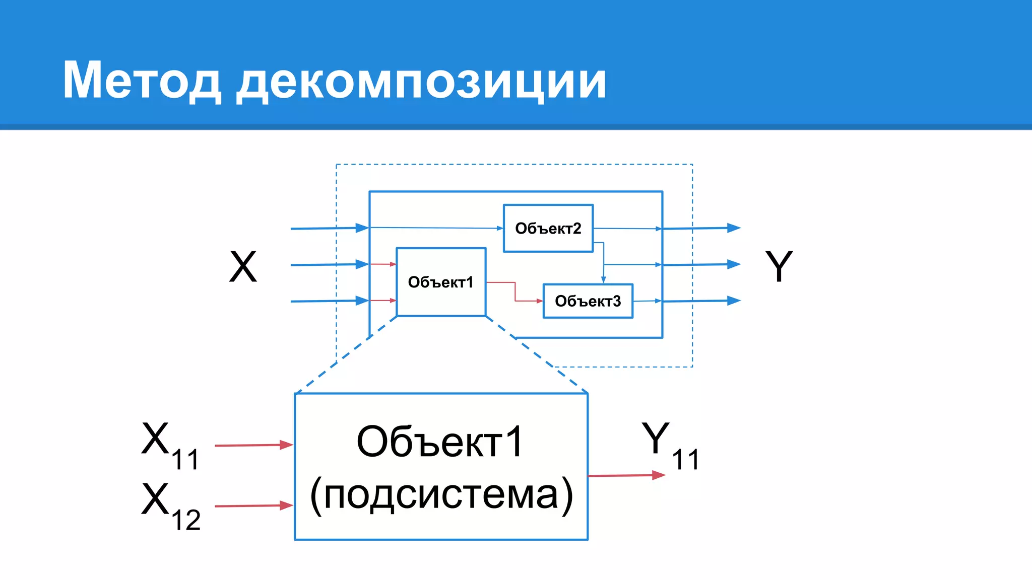 X YОбъект1
Объект2
Объект3
Метод декомпозиции
Объект1
(подсистема)
X11
X12
Y11
 