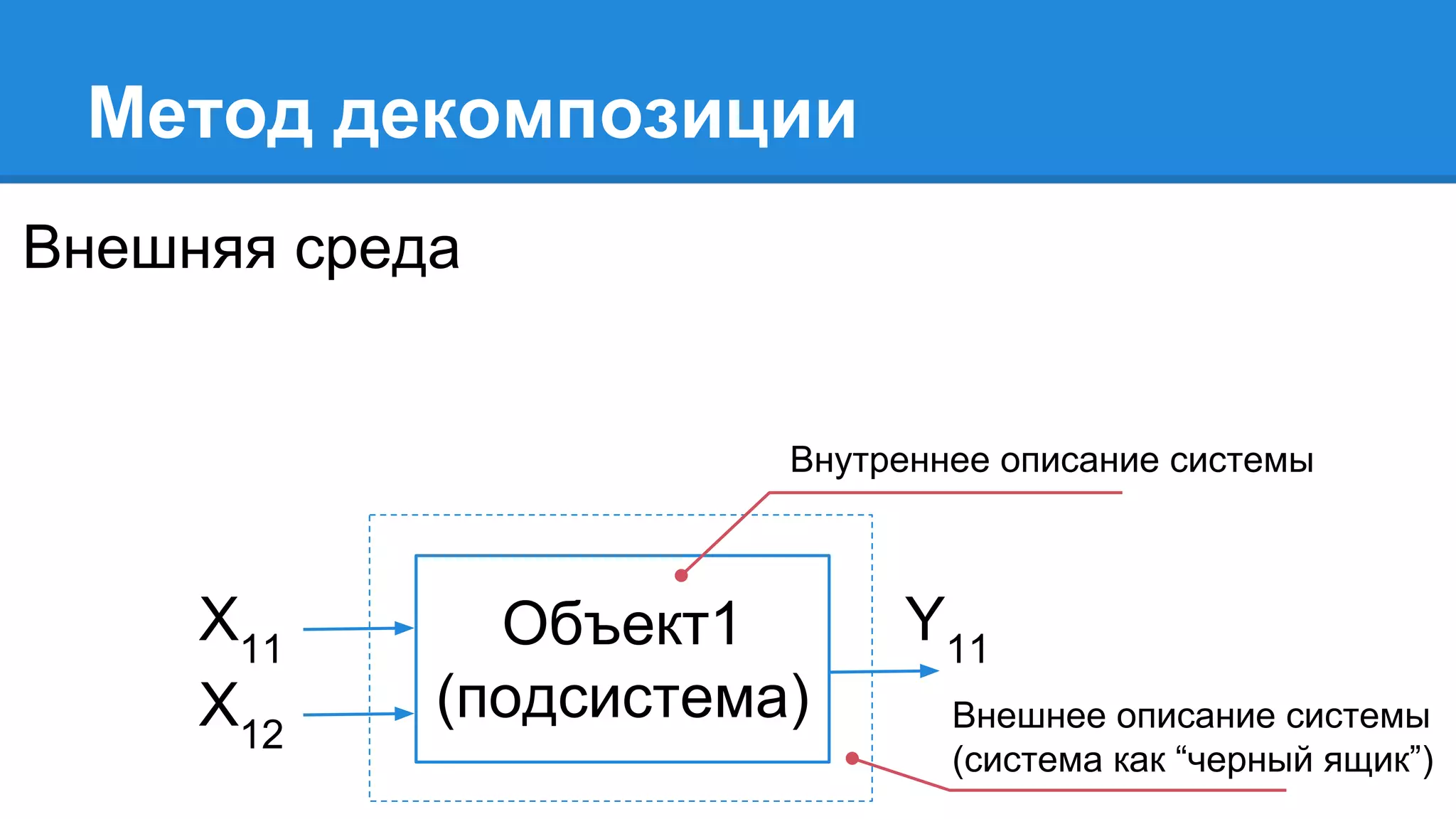 Метод декомпозиции
Объект1
(подсистема)
X11
X12
Y11
Внешняя среда
Внешнее описание системы
(система как “черный ящик”)
Внутреннее описание системы
 