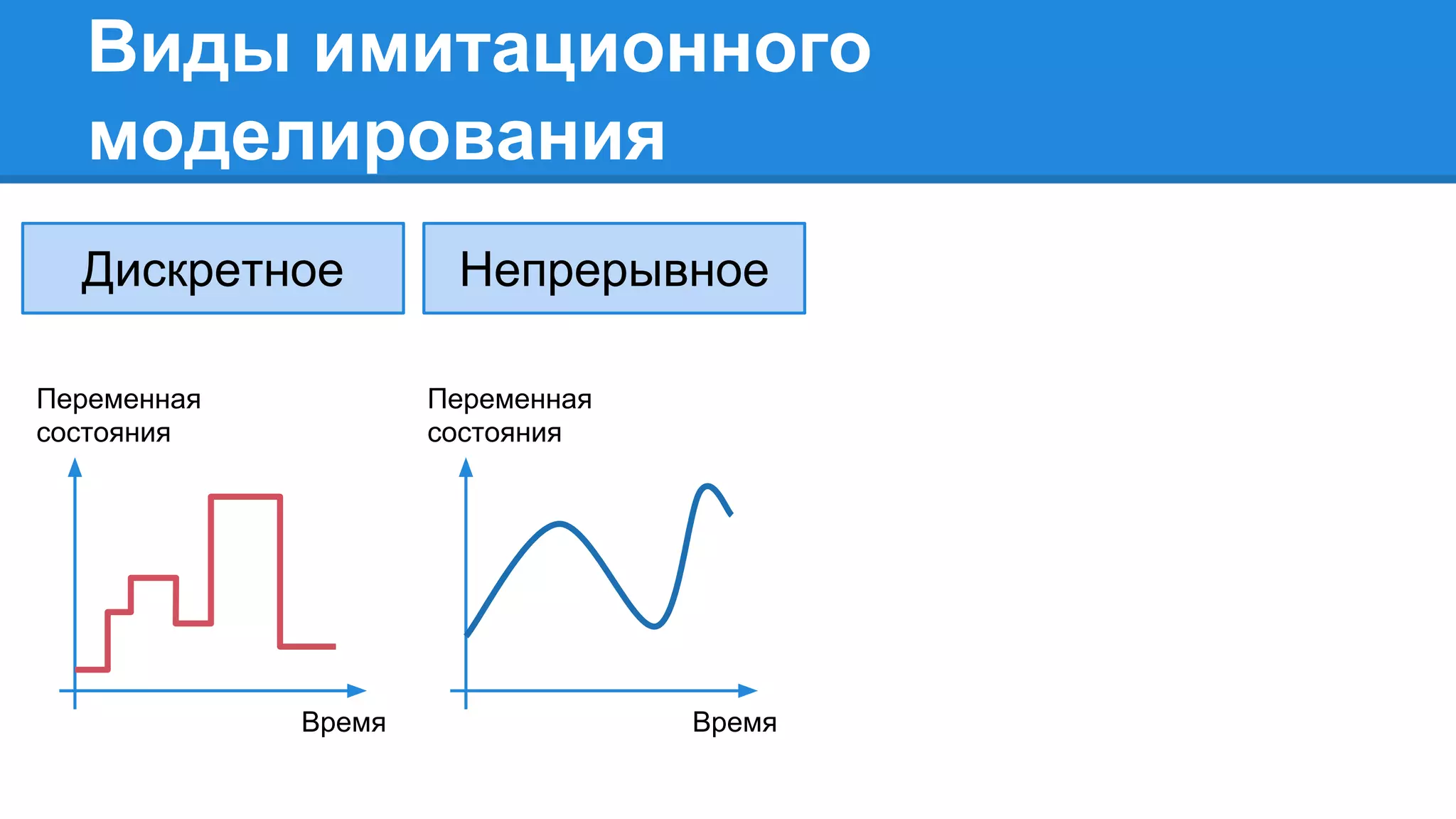 Виды имитационного
моделирования
Дискретное Непрерывное
Время
Переменная
состояния
Время
Переменная
состояния
 
