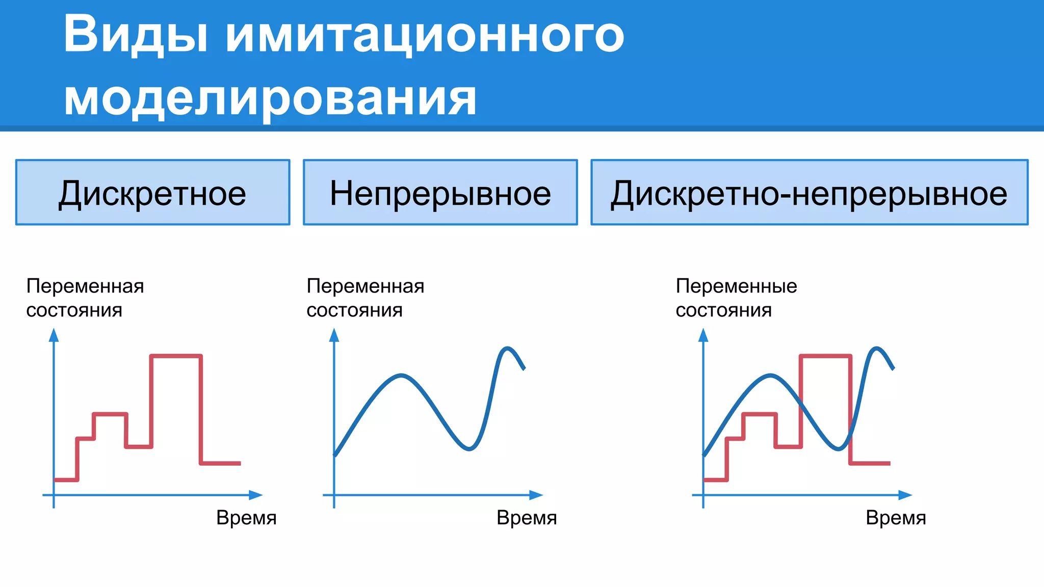 Виды имитационного
моделирования
Дискретное Непрерывное Дискретно-непрерывное
Время
Переменная
состояния
Время
Переменная
состояния
Время
Переменные
состояния
 