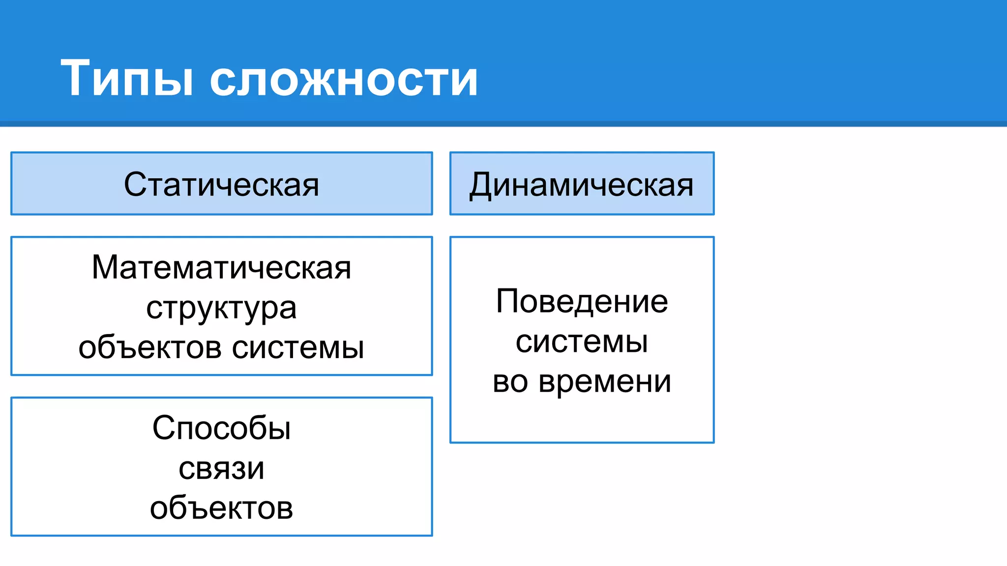 Типы сложности
ДинамическаяСтатическая
Математическая
структура
объектов системы
Способы
связи
объектов
Поведение
системы
во времени
 
