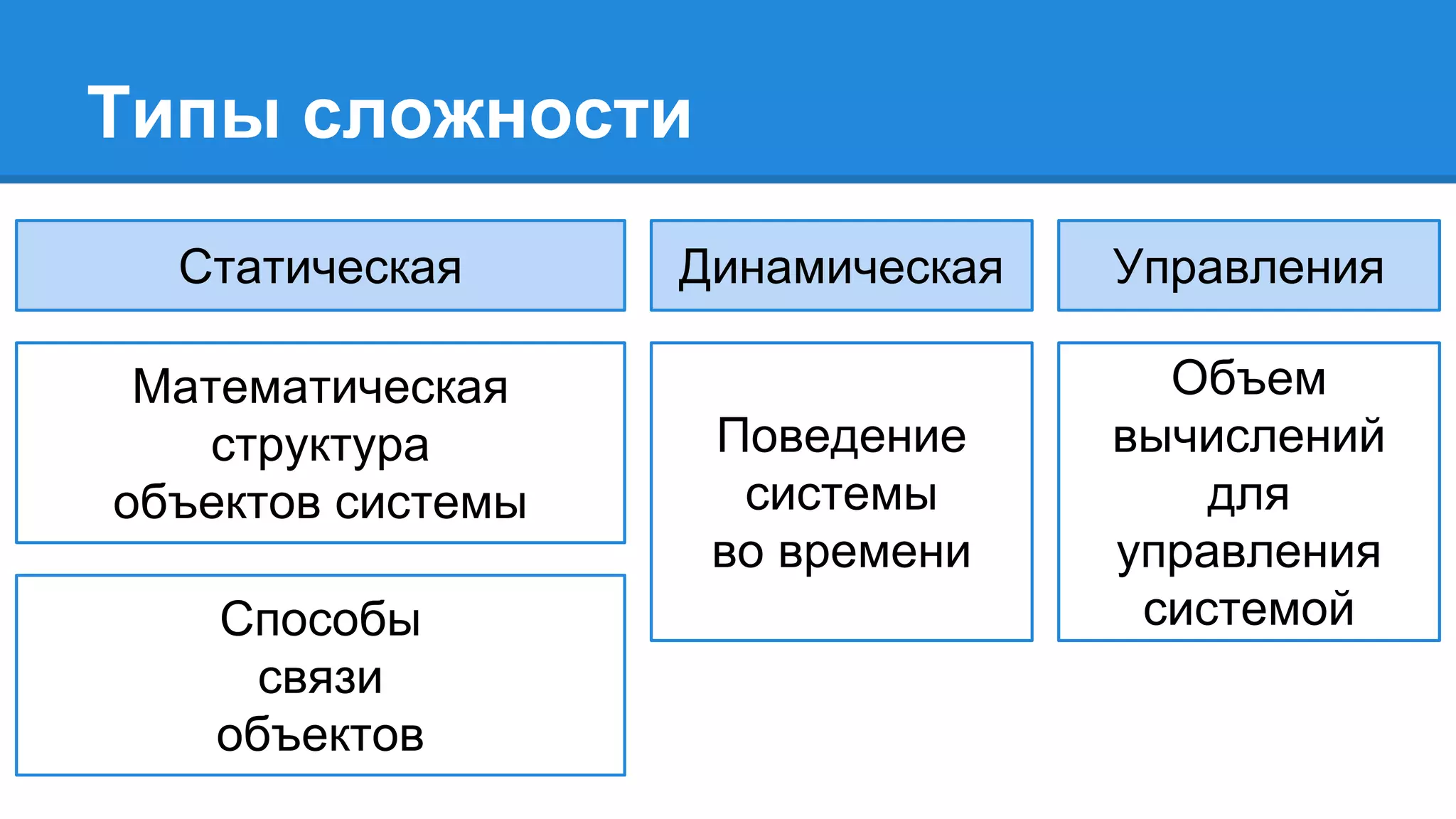 Типы сложности
УправленияДинамическаяСтатическая
Математическая
структура
объектов системы
Способы
связи
объектов
Поведение
системы
во времени
Объем
вычислений
для
управления
системой
 