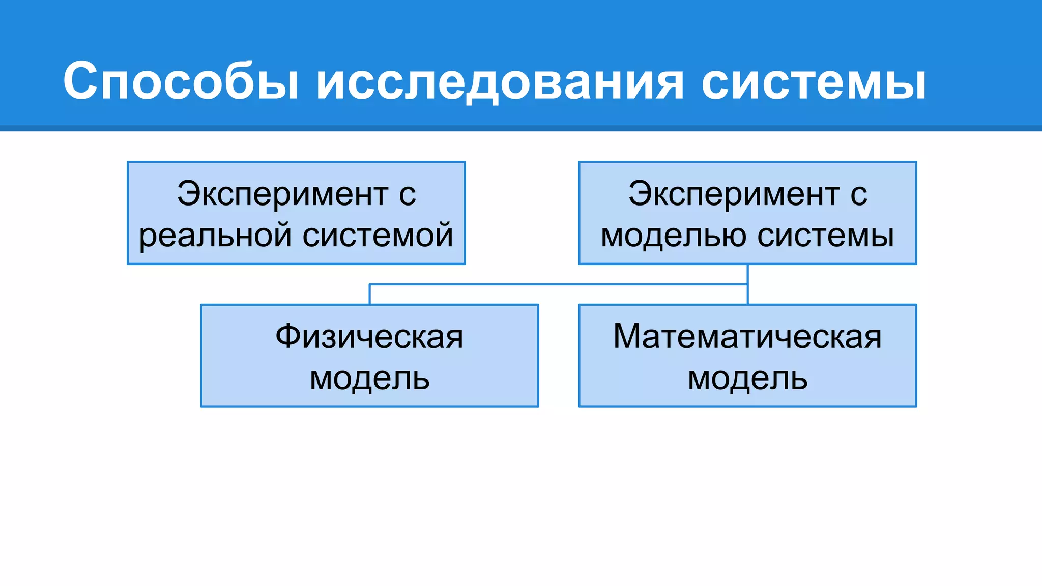 Способы исследования системы
Эксперимент с
реальной системой
Эксперимент с
моделью системы
Физическая
модель
Математическая
модель
 