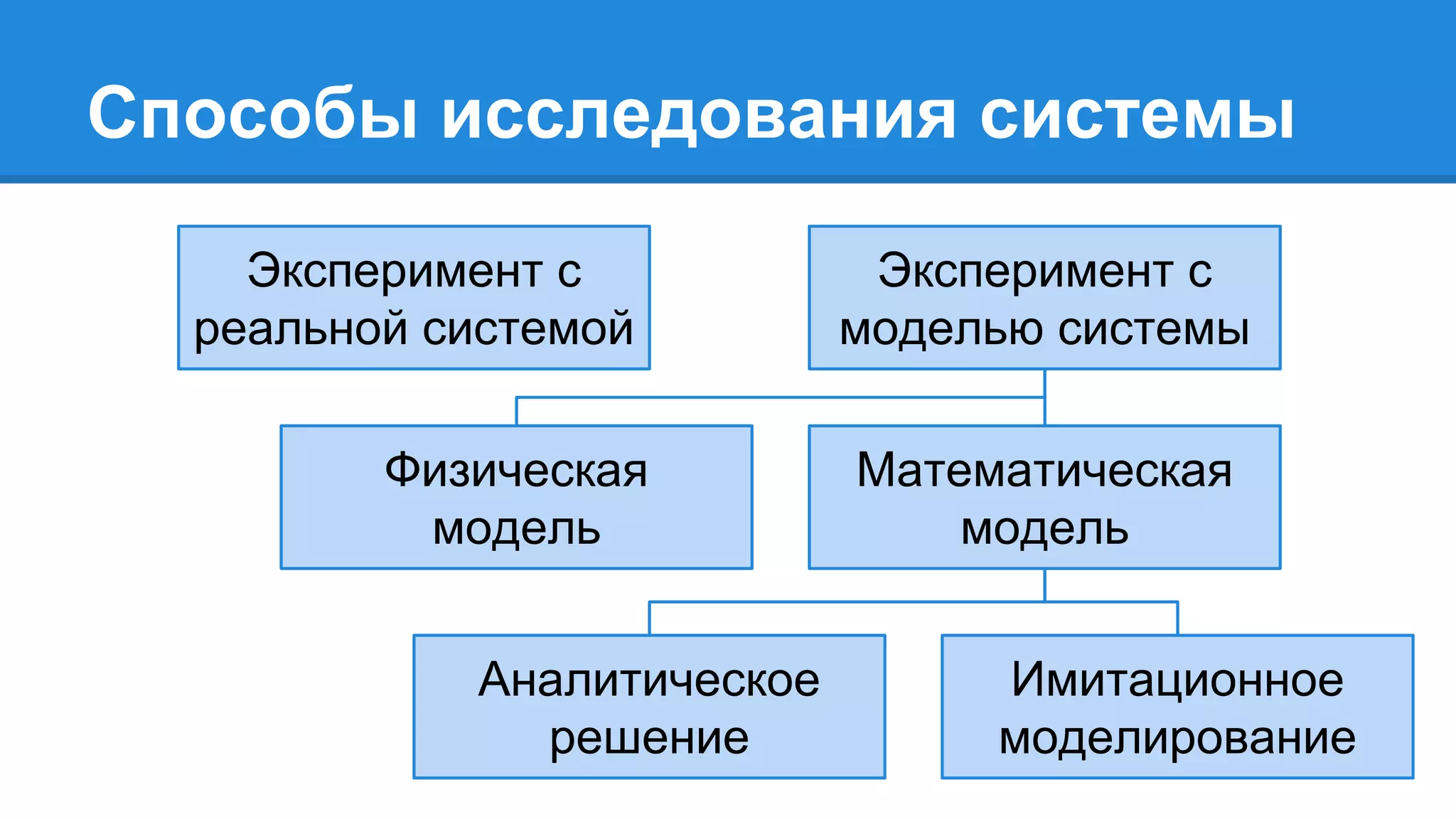 Способы исследования системы
Эксперимент с
реальной системой
Эксперимент с
моделью системы
Физическая
модель
Математическая
модель
Аналитическое
решение
Имитационное
моделирование
 