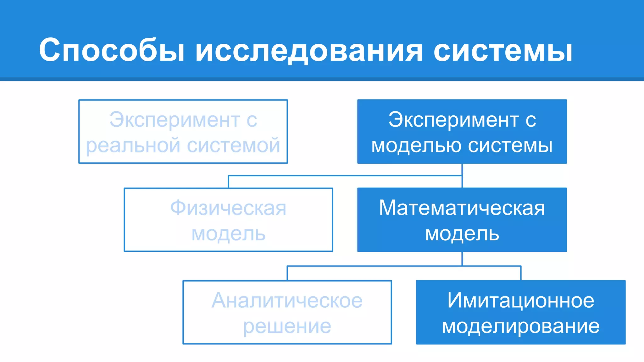 Способы исследования системы
Эксперимент с
реальной системой
Эксперимент с
моделью системы
Физическая
модель
Математическая
модель
Аналитическое
решение
Имитационное
моделирование
 