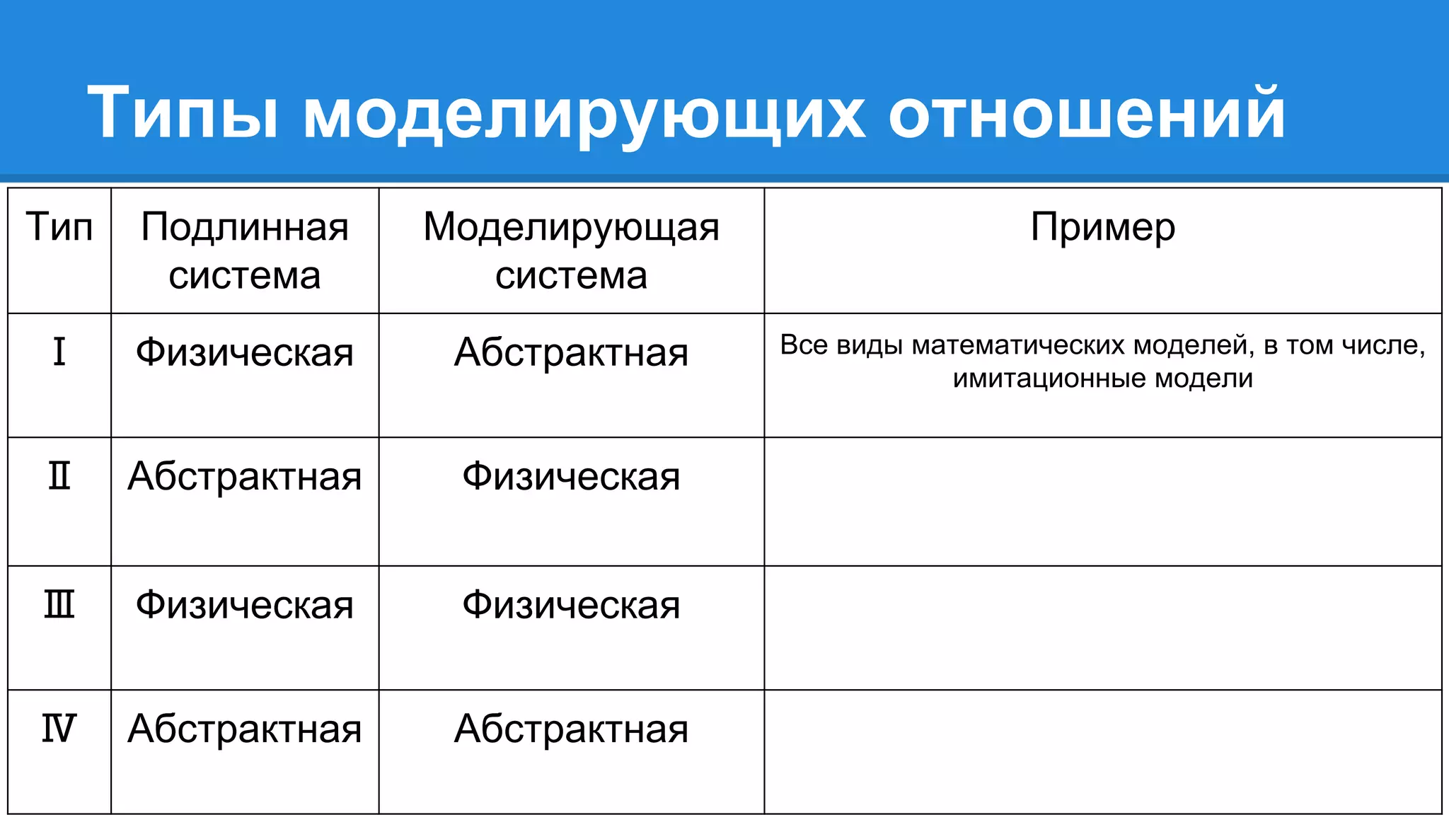 Типы моделирующих отношений
Тип Подлинная
система
Моделирующая
система
Пример
Ⅰ Физическая Абстрактная Все виды математических моделей, в том числе,
имитационные модели
Ⅱ Абстрактная Физическая
Ⅲ Физическая Физическая
Ⅳ Абстрактная Абстрактная
 