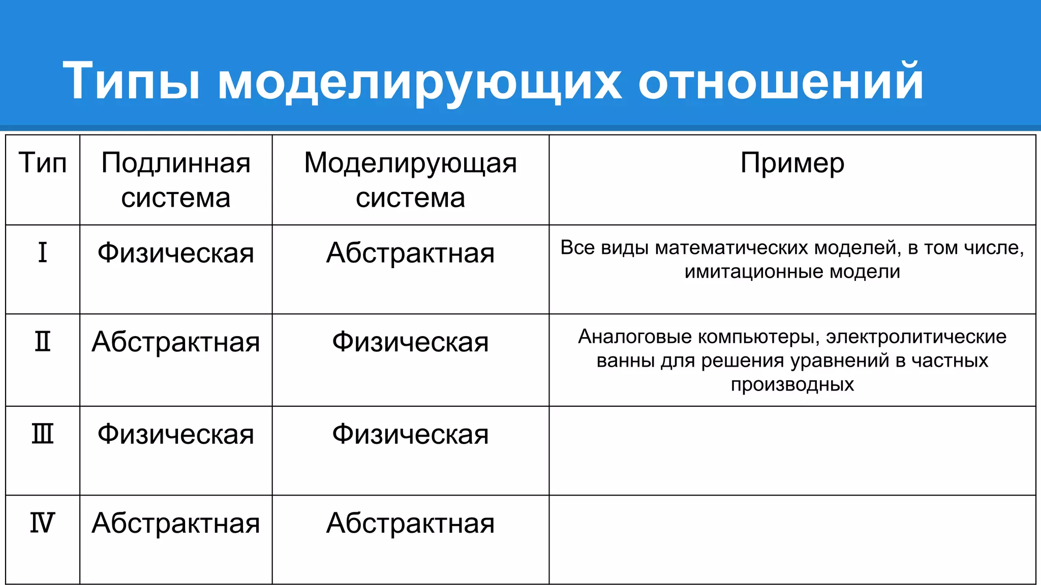 Типы моделирующих отношений
Тип Подлинная
система
Моделирующая
система
Пример
Ⅰ Физическая Абстрактная Все виды математических моделей, в том числе,
имитационные модели
Ⅱ Абстрактная Физическая Аналоговые компьютеры, электролитические
ванны для решения уравнений в частных
производных
Ⅲ Физическая Физическая
Ⅳ Абстрактная Абстрактная
 