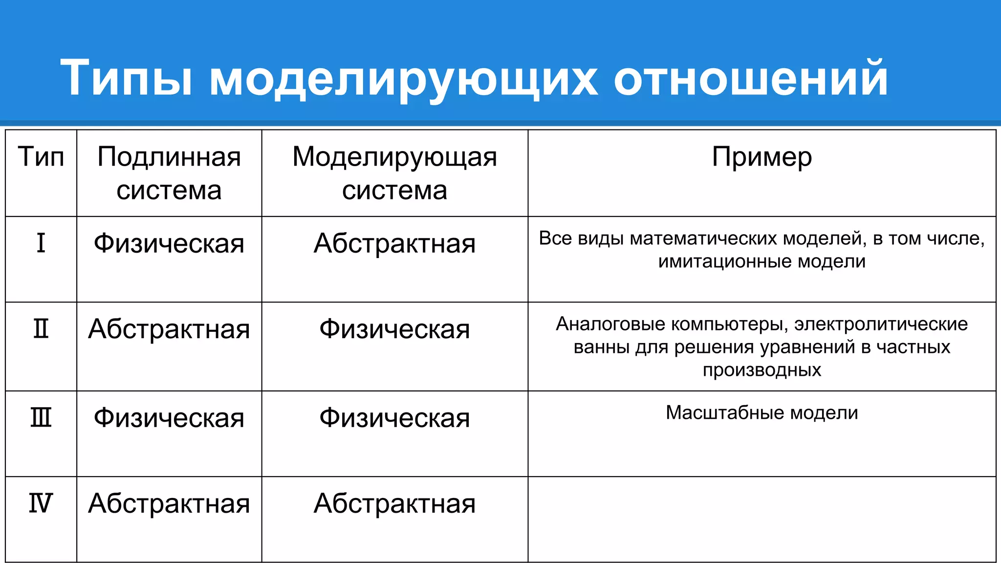 Типы моделирующих отношений
Тип Подлинная
система
Моделирующая
система
Пример
Ⅰ Физическая Абстрактная Все виды математических моделей, в том числе,
имитационные модели
Ⅱ Абстрактная Физическая Аналоговые компьютеры, электролитические
ванны для решения уравнений в частных
производных
Ⅲ Физическая Физическая Масштабные модели
Ⅳ Абстрактная Абстрактная
 