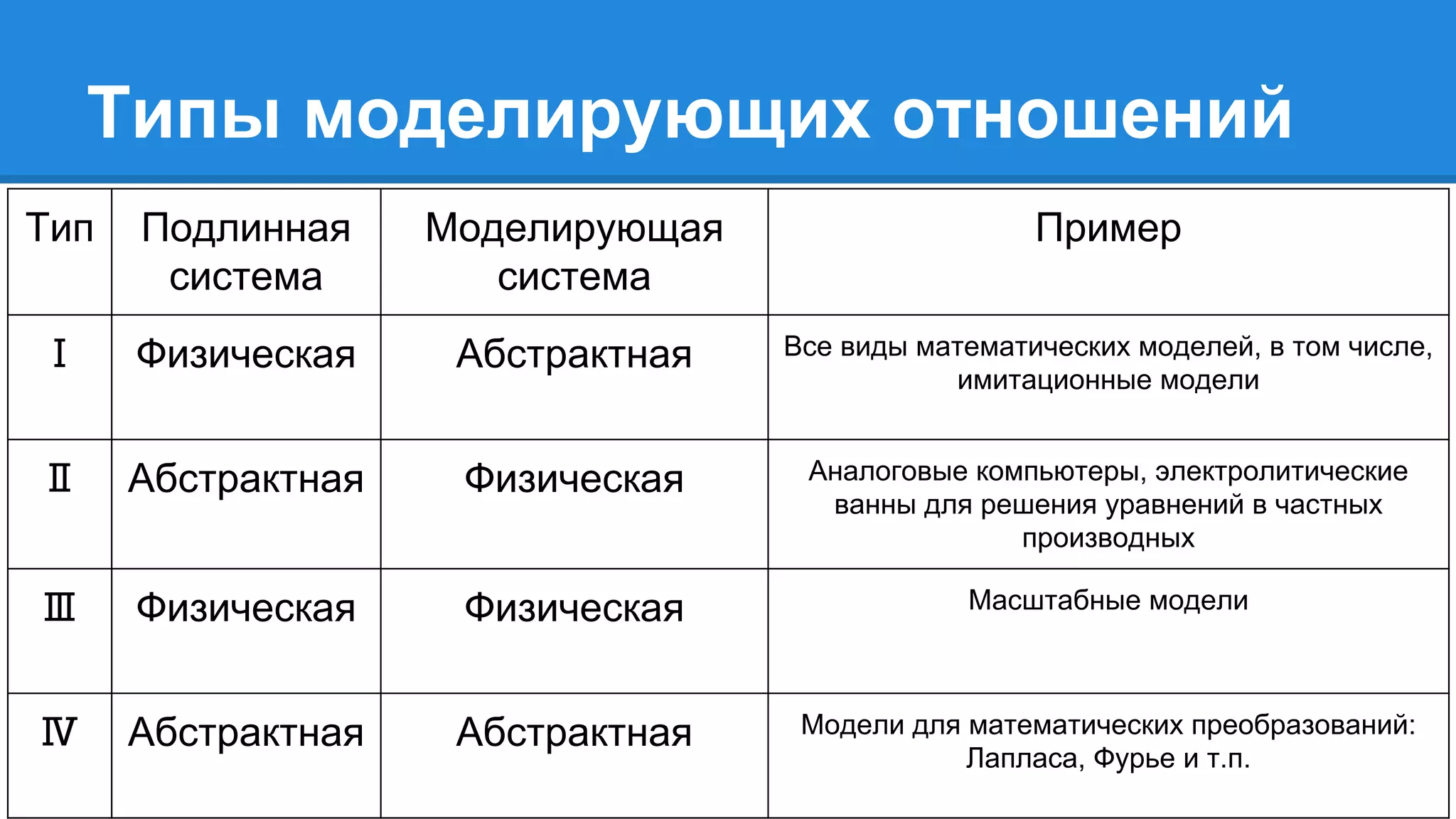 Типы моделирующих отношений
Тип Подлинная
система
Моделирующая
система
Пример
Ⅰ Физическая Абстрактная Все виды математических моделей, в том числе,
имитационные модели
Ⅱ Абстрактная Физическая Аналоговые компьютеры, электролитические
ванны для решения уравнений в частных
производных
Ⅲ Физическая Физическая Масштабные модели
Ⅳ Абстрактная Абстрактная Модели для математических преобразований:
Лапласа, Фурье и т.п.
 