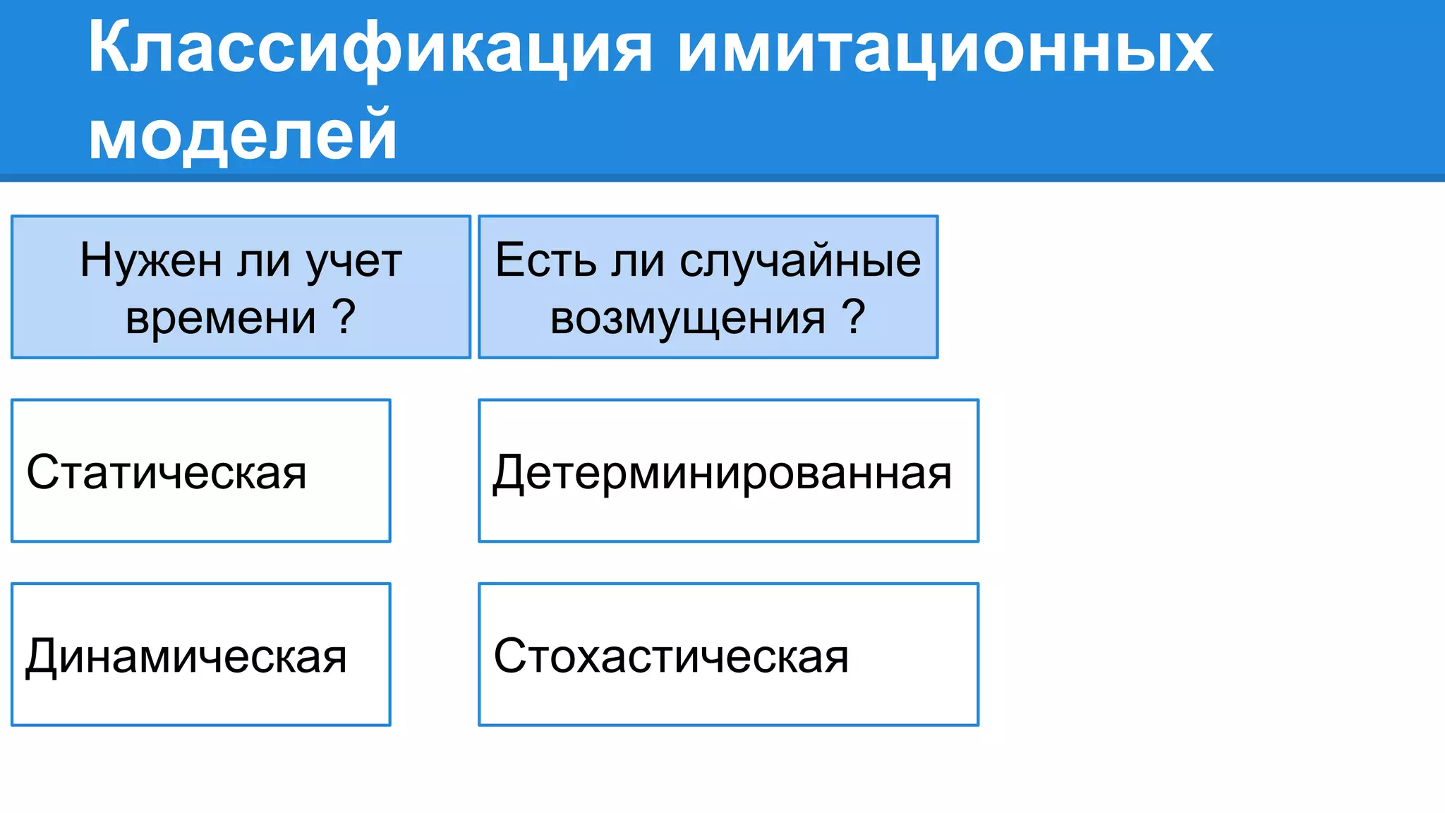 Классификация имитационных
моделей
Нужен ли учет
времени ?
Есть ли случайные
возмущения ?
Статическая
Динамическая
Детерминированная
Стохастическая
 