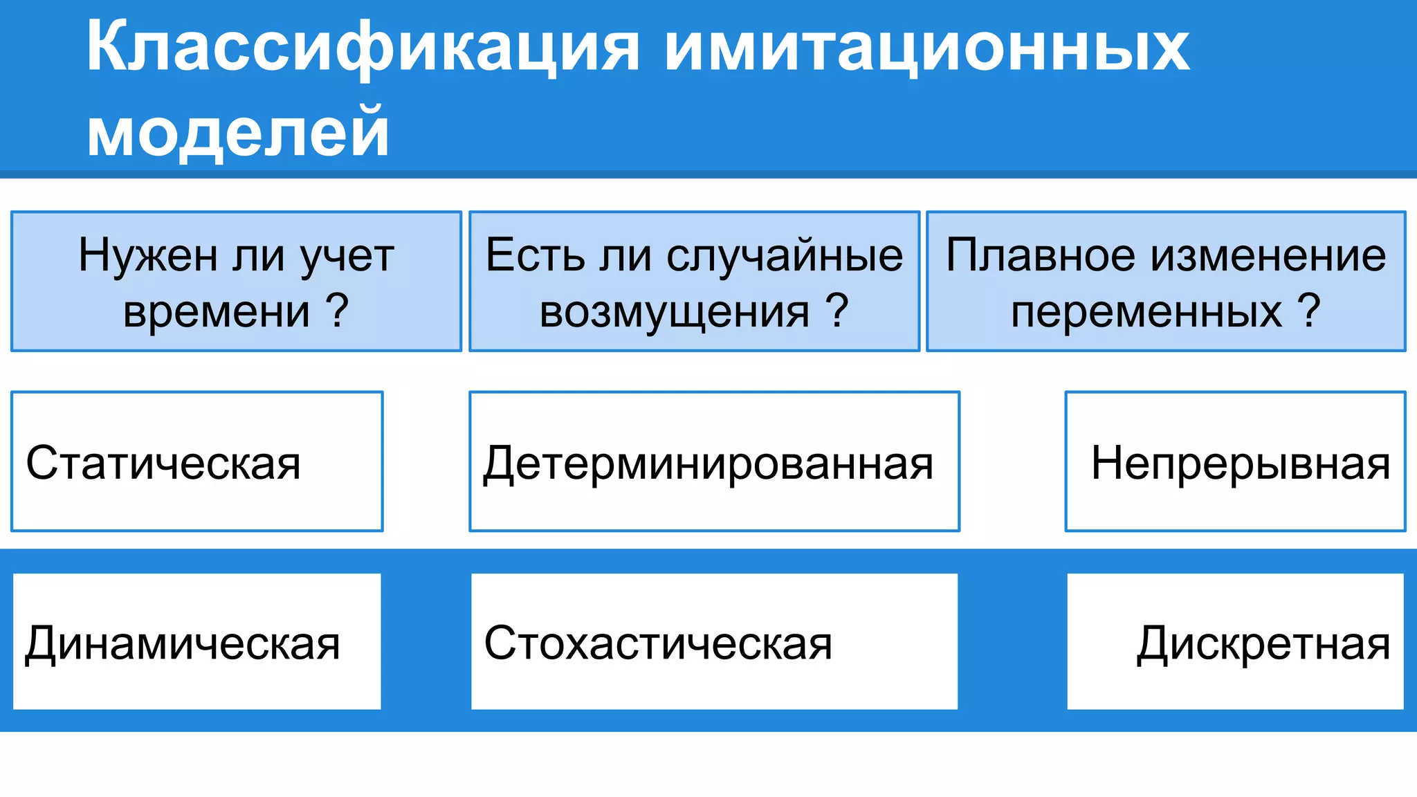 Классификация имитационных
моделей
Нужен ли учет
времени ?
Есть ли случайные
возмущения ?
Плавное изменение
переменных ?
Статическая
Динамическая
Детерминированная
Стохастическая
Непрерывная
Дискретная
 