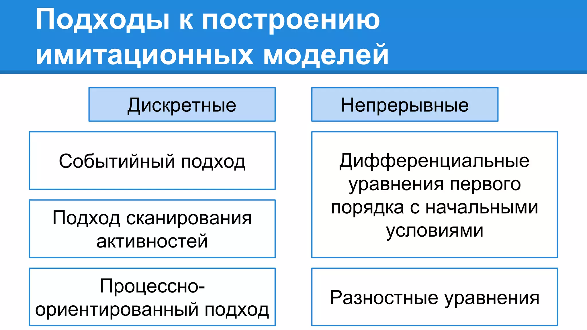 Подходы к построению
имитационных моделей
Дискретные Непрерывные
Событийный подход
Подход сканирования
активностей
Процессно-
ориентированный подход
Дифференциальные
уравнения первого
порядка с начальными
условиями
Разностные уравнения
 
