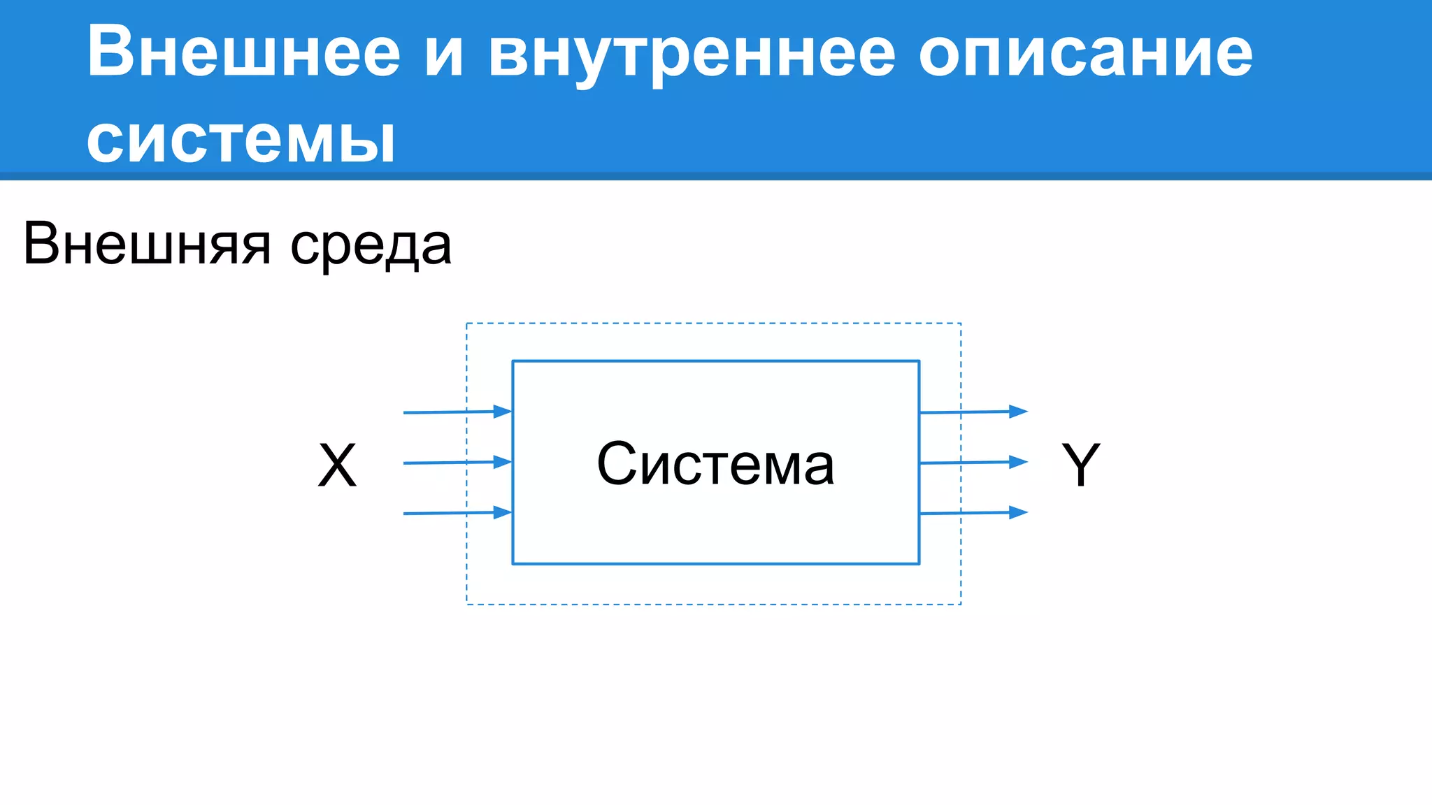 Внешнее и внутреннее описание
системы
СистемаX Y
Внешняя среда
 