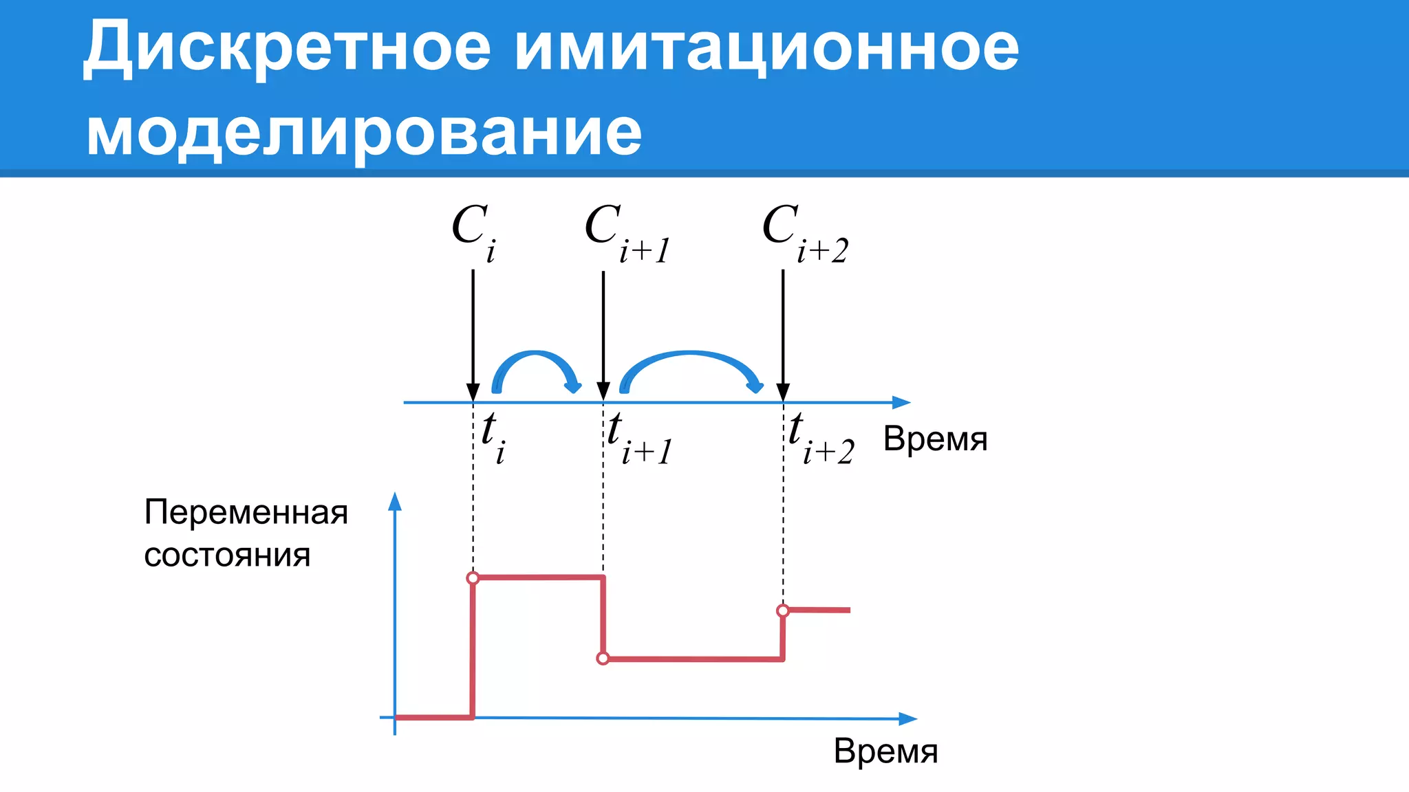 Время
Ci
Ci+1
Ci+2
ti
ti+1
ti+2
Переменная
состояния
Время
Дискретное имитационное
моделирование
 