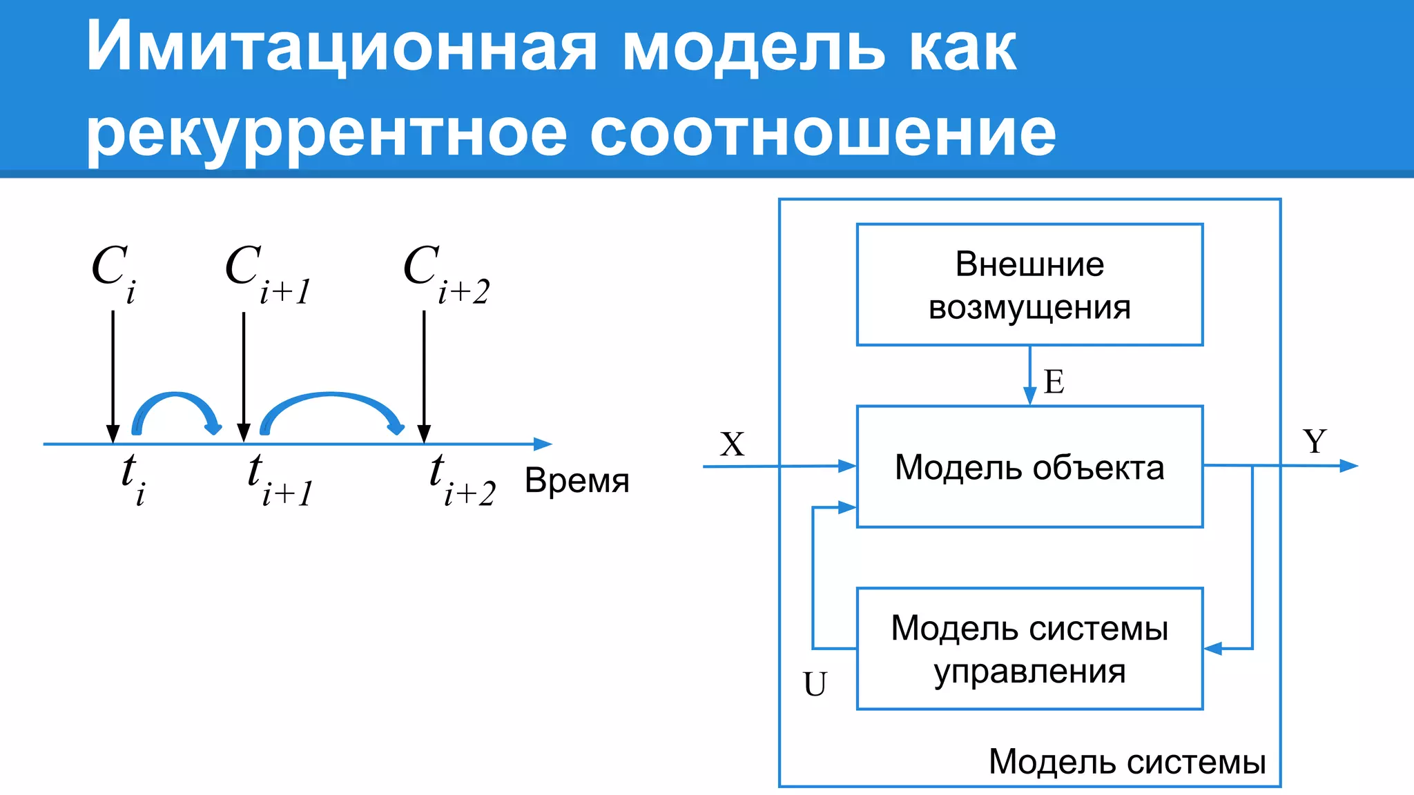 Y
U
E
Модель системы
Модель системы
управления
Модель объекта
Внешние
возмущения
X
Имитационная модель как
рекуррентное соотношение
Время
Ci
Ci+1
Ci+2
ti
ti+1
ti+2
 