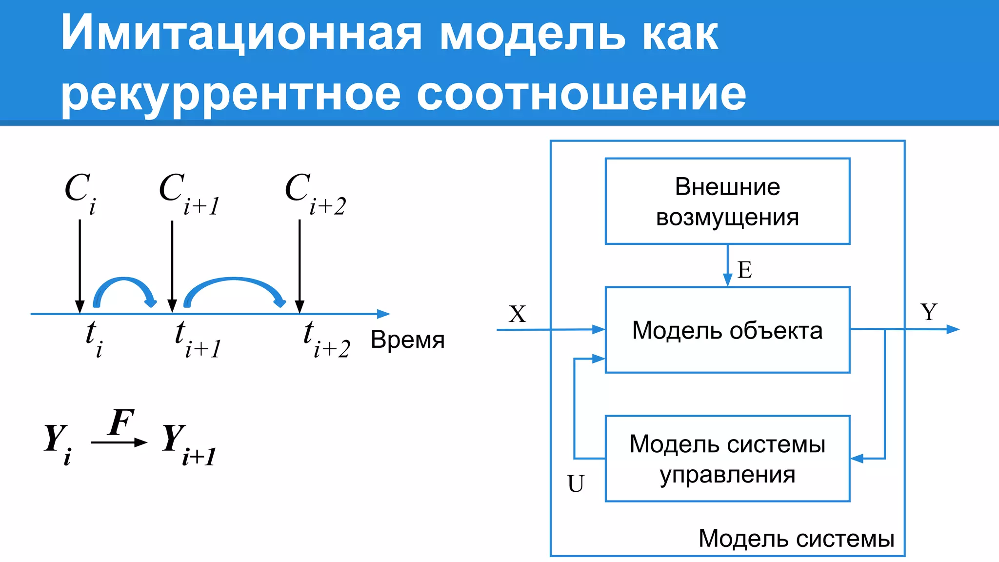 Y
U
E
Модель системы
Модель системы
управления
Модель объекта
Внешние
возмущения
X
Yi
Yi+1
F
Имитационная модель как
рекуррентное соотношение
Время
Ci
Ci+1
Ci+2
ti
ti+1
ti+2
 