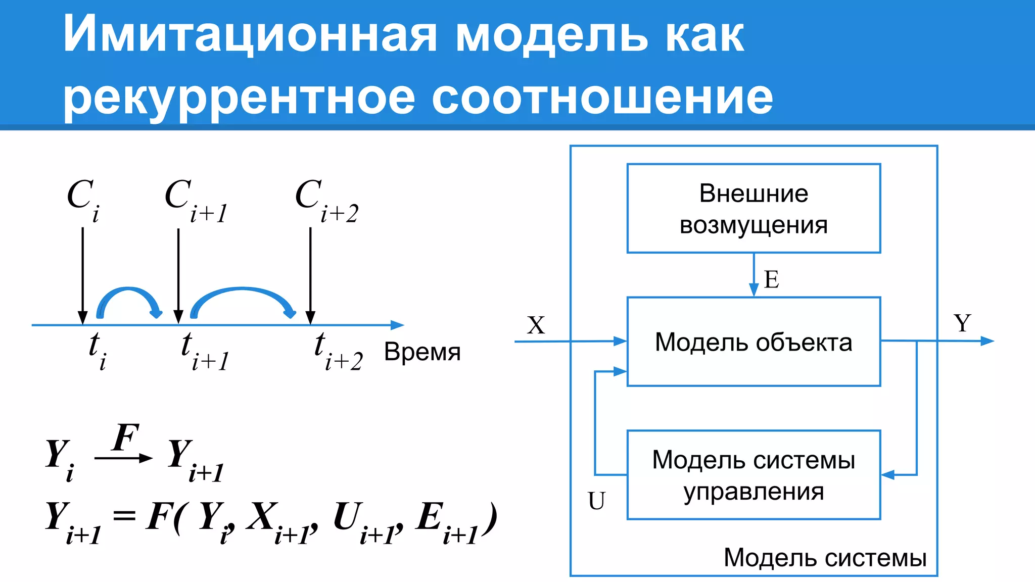 Y
U
E
Модель системы
Модель системы
управления
Модель объекта
Внешние
возмущения
X
Yi
Yi+1
F
Yi+1
= F( Yi
, Xi+1
, Ui+1
, Ei+1
)
Имитационная модель как
рекуррентное соотношение
Время
Ci
Ci+1
Ci+2
ti
ti+1
ti+2
 