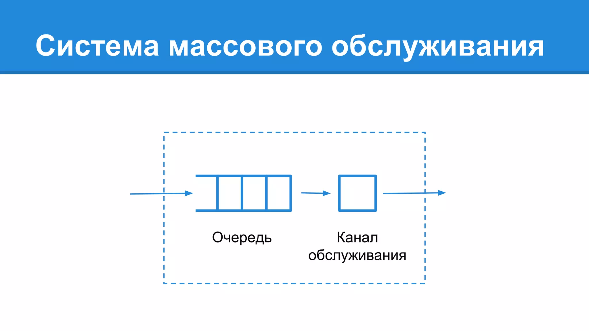 Система массового обслуживания
Очередь Канал
обслуживания
 