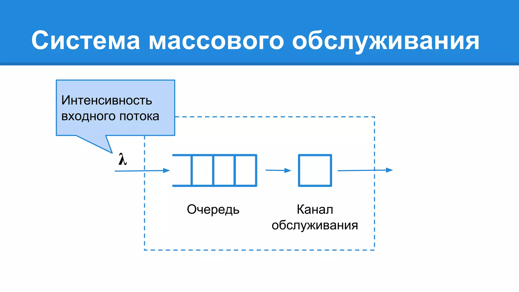 Система массового обслуживания
Очередь Канал
обслуживания
Интенсивность
входного потока
 