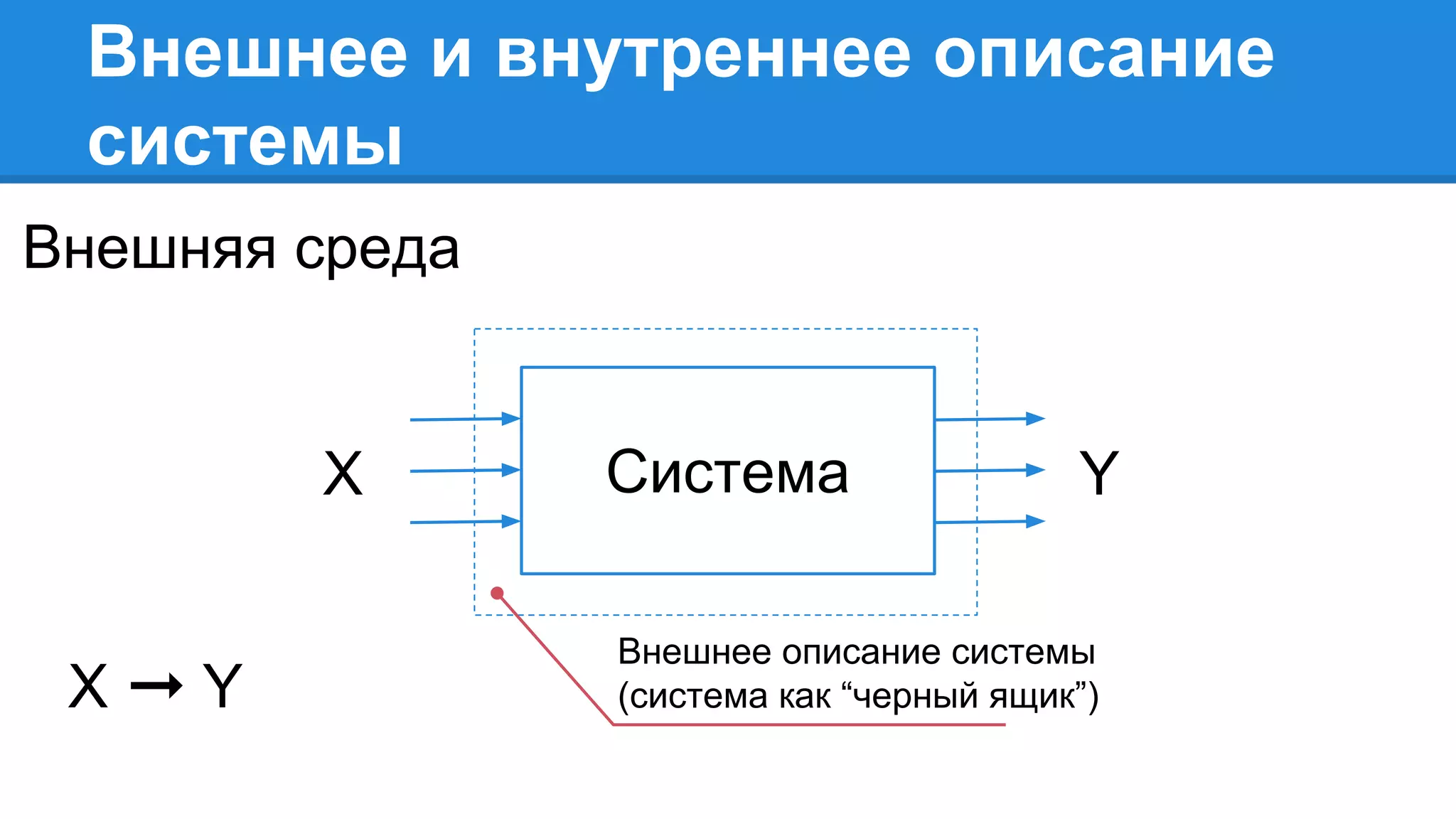 Внешнее и внутреннее описание
системы
СистемаX Y
Внешняя среда
Внешнее описание системы
(система как “черный ящик”)X ➞ Y
 