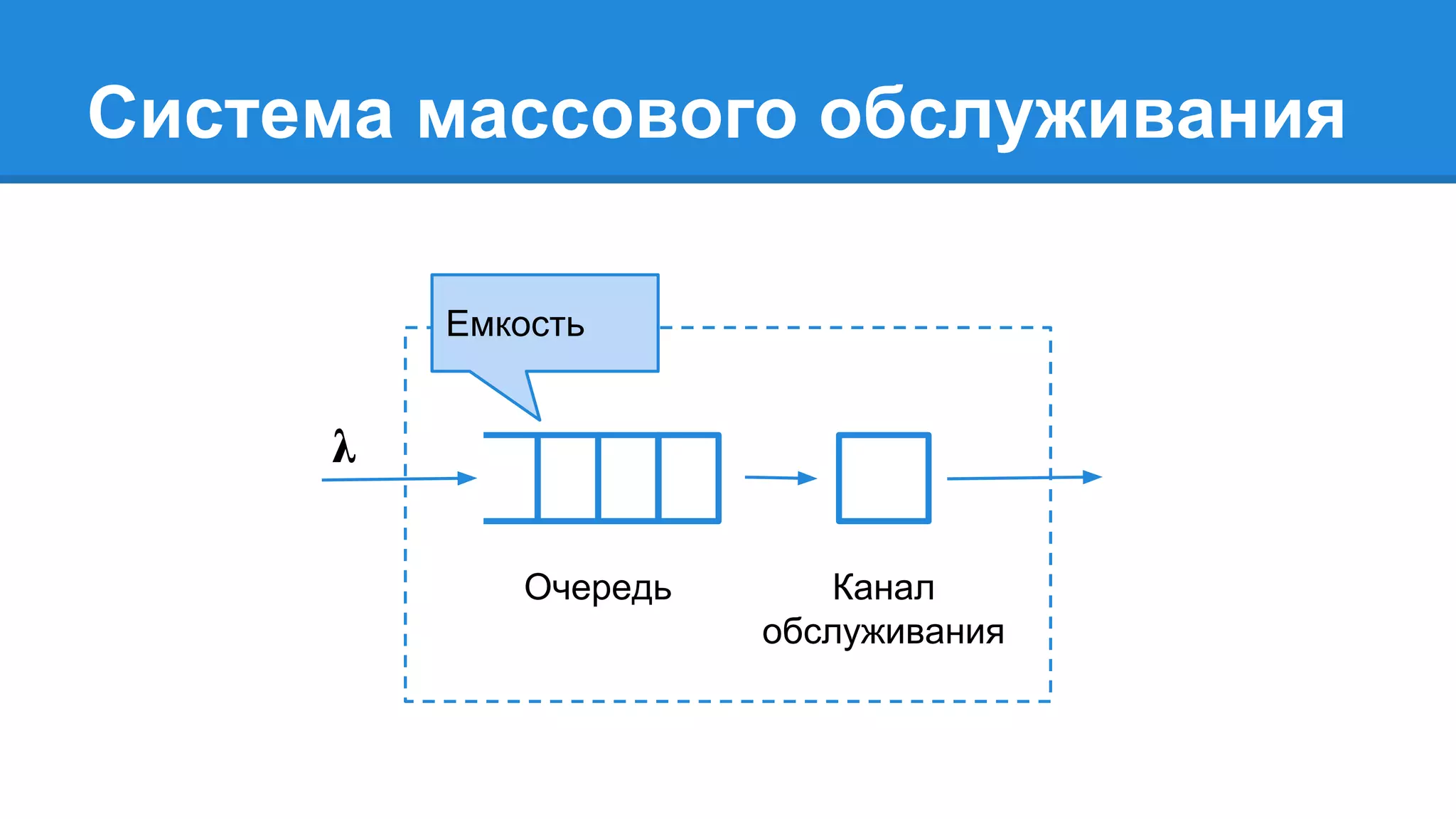 Система массового обслуживания
Очередь Канал
обслуживания
Емкость
 