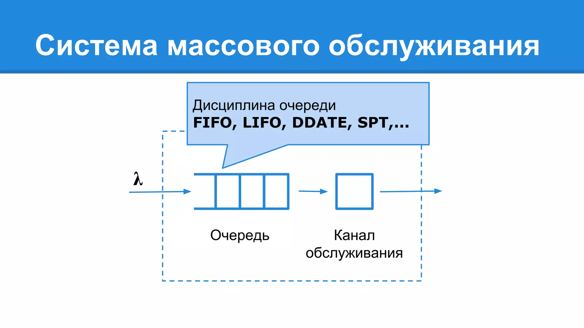 Система массового обслуживания
Очередь Канал
обслуживания
Дисциплина очереди
FIFO, LIFO, DDATE, SPT,...
 