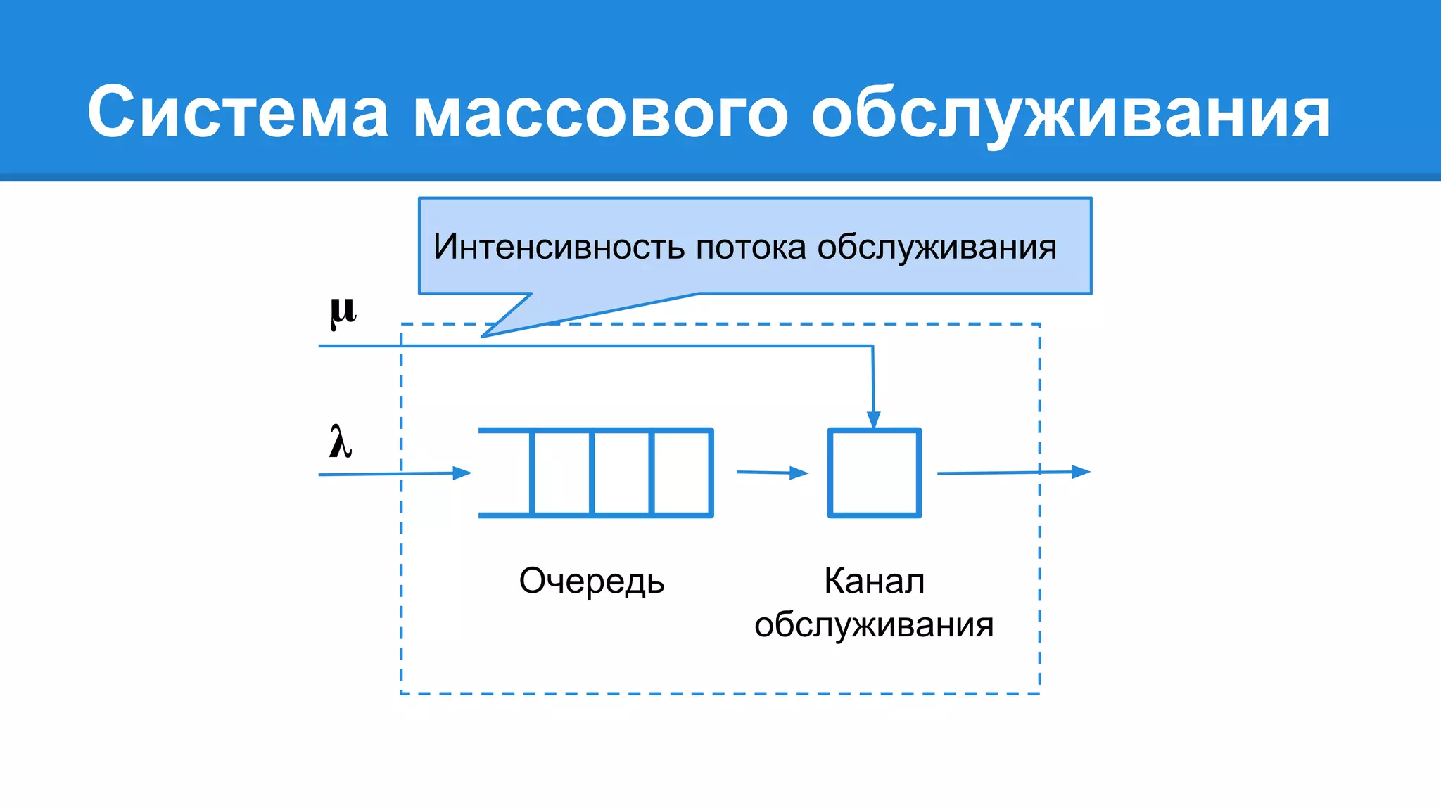 Система массового обслуживания
Очередь Канал
обслуживания
Интенсивность потока обслуживания
 