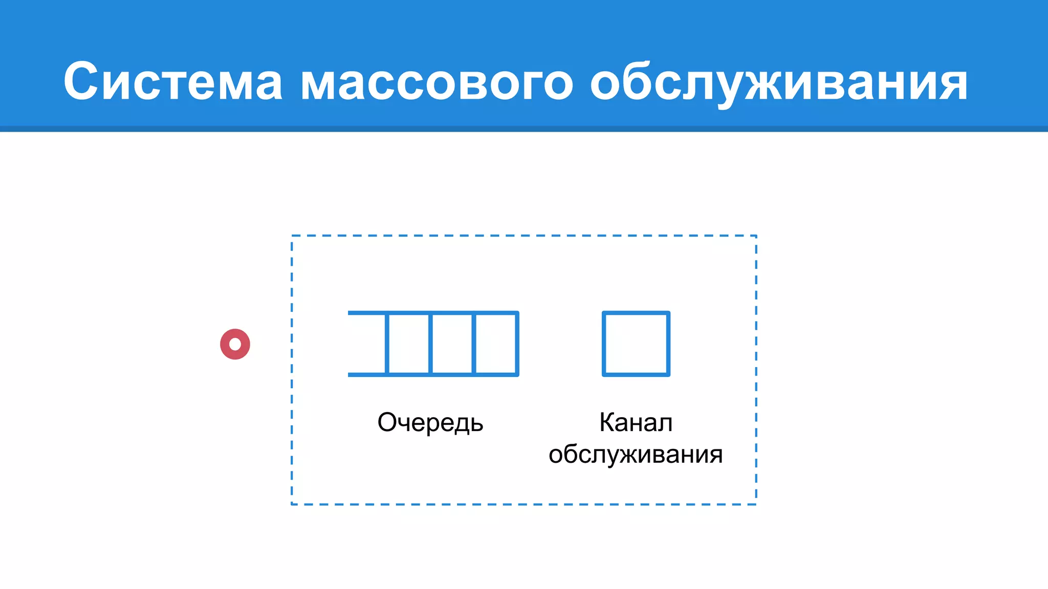 Система массового обслуживания
Очередь Канал
обслуживания
 