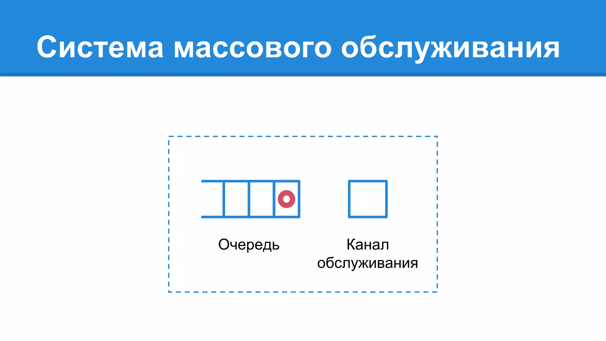 Система массового обслуживания
Очередь Канал
обслуживания
 