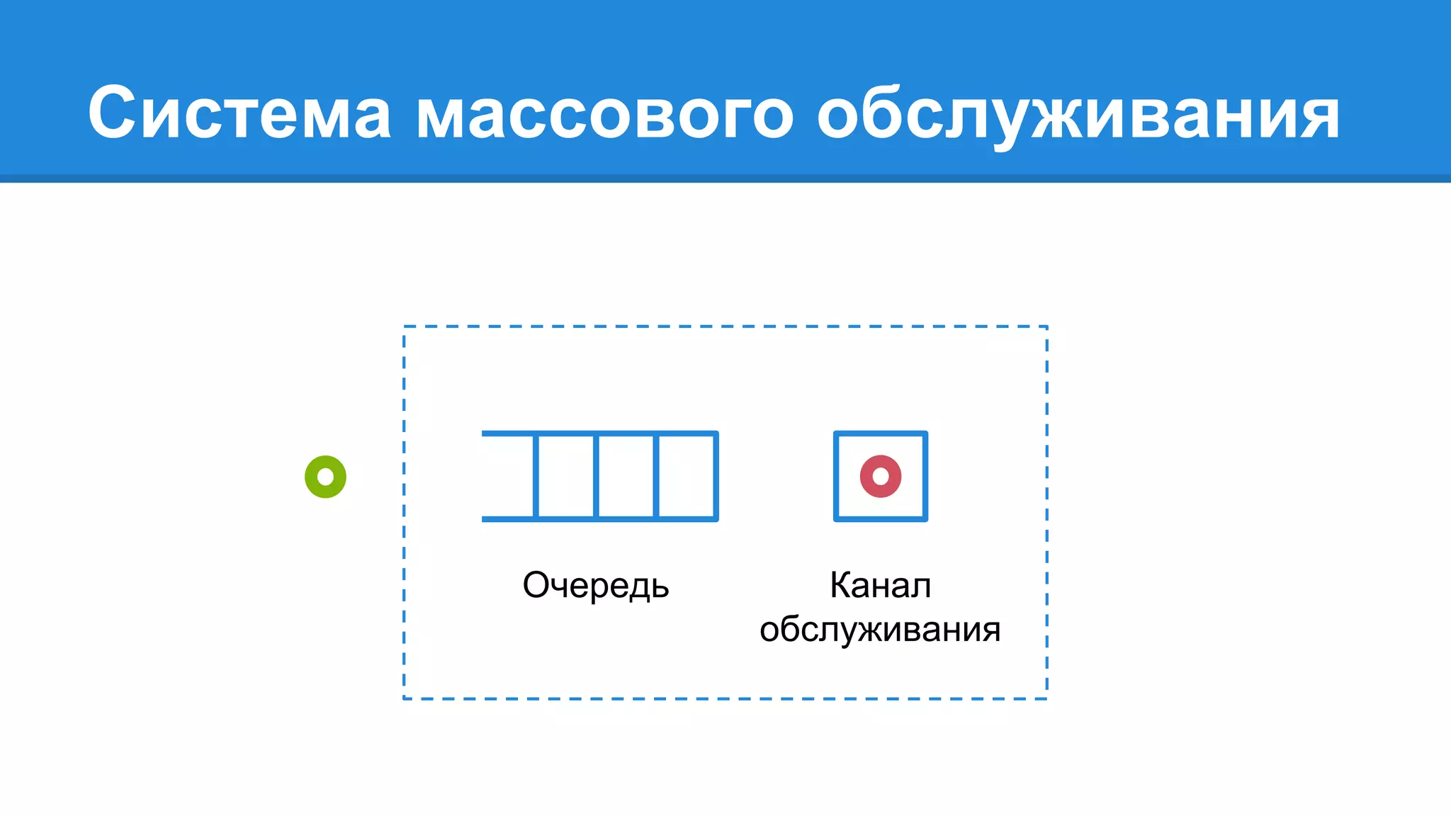 Система массового обслуживания
Очередь Канал
обслуживания
 